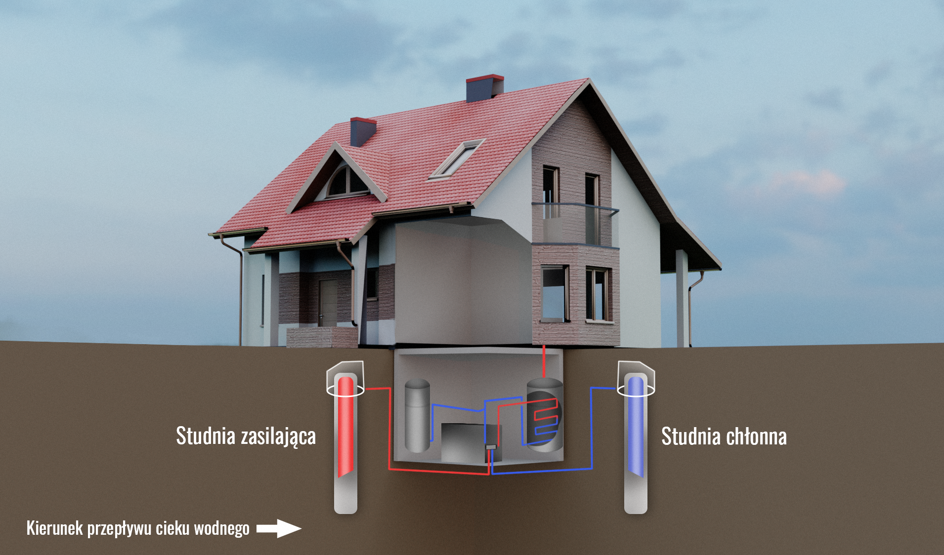 Grafika ilustruje sposób zasilania instalacji grzewczej pompą ciepła typu woda‑woda ze studnią czerpalną (zasilającą i zrzutową (chłonną). Widoczny jest budynek domu jednorodzinnego, a pod nim rysunek ukazujący widok kotłowni znajdującej się w piwnicy oraz studnię zasilającą, oznaczoną na czerwono, oraz studnię chłonną oznaczoną kolorem niebieskim.
