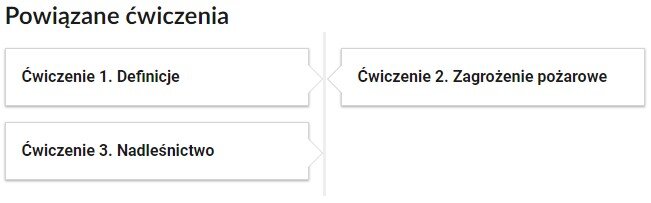 Grafika przedstawia widok przykładowego przycisku ćwiczeń powiązanych z danym multimedium. Widoczny jest napis: Powiązane ćwiczenia. Poniżej znajdują się trzy kafelki z numerem ćwiczeń i tytułem. Ćwiczenie pierwsze. Definicje. Ćwiczenie drugie. Zagrożenie pożarowe. Ćwiczenie trzecie. Nadleśnictwo.
