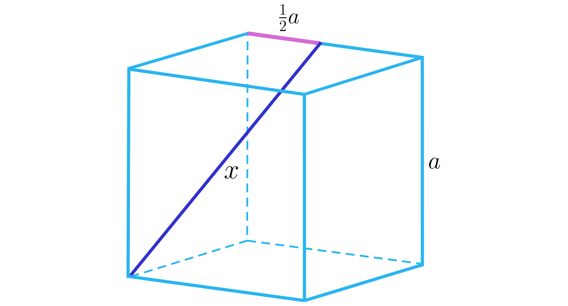 Ilustracja przedstawia sześcian o krawędzi a. Z wierzchołka krawędzi podstawy wychodzi prosta stykająca się z przeciwległa górną krawędzią podstawy. Dzieląc krawędź na pół.