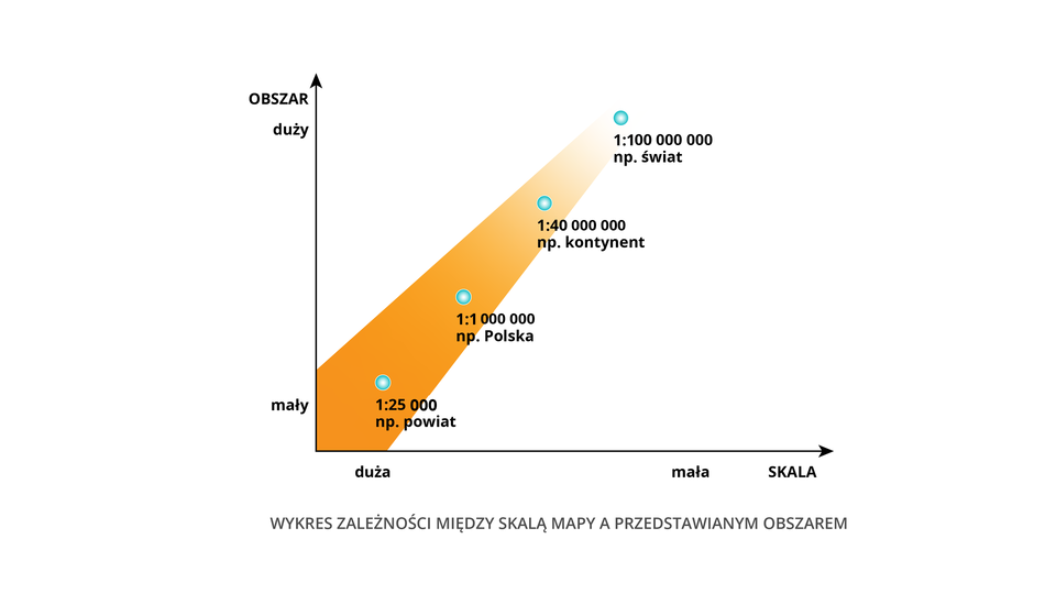 Wykres przedstawia zależność skali mapy od obszaru. Na osi pionowej znajduje się obszar, od małego do dużego. Na osi poziomej znajduje się skala od dużej do małej. Linia obrazująca zależność wychodzi z początku układu i biegnie do prawego górnego rogu. Na dużej skali 1 do 25000 przedstawia się na przykład powiaty. Jest to mały obszar. Na skali 1 do 1000000 przedstawia się większe obszary na przykład Polskę. Na skali 1 do 40000000 przedstawia się na przykład kontynenty. Na najmniejszej skali 1 do 100000000 przedstawia się największe obszary na przykład świat.