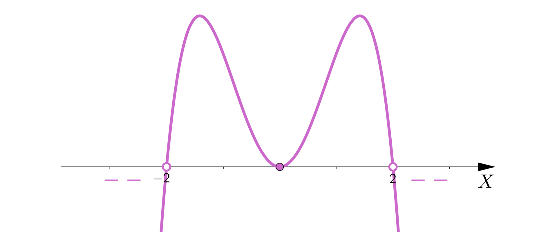 Na rysunku przedstawiona jest pozioma oś X oraz wykres funkcji w kształcie krzywej. Wykres znajduję się pod podaną osią od minus nieskończoności do punktu -2, który nie należy do rozwiązania. Podany obszar oznaczony jest minusami. Następnie wykres funkcji znajduje się nad osią X od punktu -2 do punktu 0, który należy do rozwiązania. Wykres funkcji odbija się od punktu 0 i następnie przecina oś w punkcie 2, który nie należy do rozwiązanie. Dalej wykres funkcji znajduje się pod osią X i obszar ten oznaczony jest minusami.