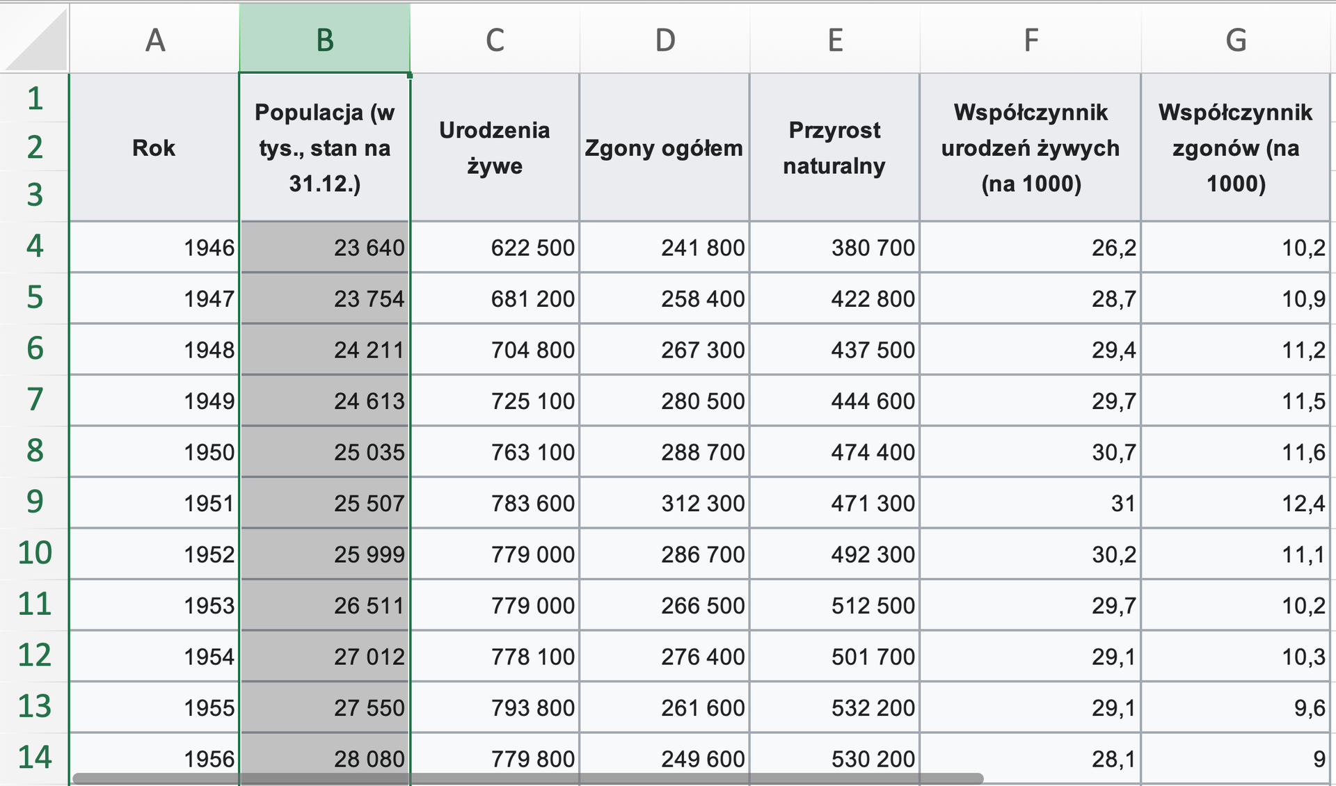 Ilustracja przedstawia tabelę. Jest w niej siedem kolumn od A do G. W wierszach od czwartego do czternastego są daty od 1946 do 1956. Kolumny odpowiednio: A  ma nagłówek Rok, B - Populacja w tysiącach, stan na 31.12., C - Urodzenia żywe, D - Zgony ogółem, E - Przyrost naturalny, F - Współczynnik urodzeń żywych na tysiąc, G - Współczynnik zgonów na tysiąc. W poszczególnych wierszach są wartości liczbowe. Zaznaczono na szaro kolumnę B z danymi dotyczącymi populacji. 