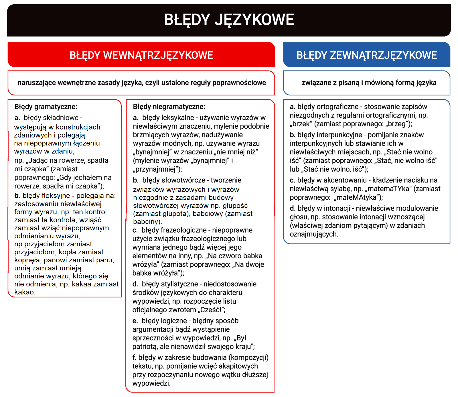 Schemat przedstawia podział błędów językowych na wewnątrz językowe (naruszające wewnętrzne zasady języka, czyli ustalone reguły poprawnościowe) i zewnątrzjęzykowe (związane pisaną i mówioną formą języka). Błędy wewnątrzjęzykowe dzielą się dalej na błędy gramatyczne i błędy niegramatyczne. Do błędów gramatycznych należą: a.  błędy składniowe - występują w konstrukcjach zdaniowych i polegają na niepoprawnym łączeniu wyrazów w zdaniu, np. „Jadąc na rowerze, spadła mi czapka” (zamiast poprawnego: „Gdy jechałem na rowerze, spadła mi czapka”); b.  błędy fleksyjne - polegają na:
zastosowaniu niewłaściwej formy wyrazu, np. ten kontrol (zamiast ta kontrola), wziąść (zamiast wziąć); niepoprawnym odmienianiu wyrazu, np. przyjacielom zamiast przyjaciołom, kopła zamiast kopnęła, panowi zamiast panu, umią (zamiast umieją): odmianie wyrazu, którego się nie odmienia, np. kakaa zamiast kakao. Do błędów niegramatycznych należą: a. błędy leksykalne - używanie wyrazów w niewłaściwym znaczeniu, mylenie podobnie brzmiących wyrazów, nadużywanie wyrazów modnych, np. używanie wyrazu „bynajmniej” w znaczeniu „nie mniej niż” (mylenie wyrazów „bynajmniej” i „przynajmniej”);   b.  błędy słowotwórcze - tworzenie związków wyrazowych i wyrazów niezgodnie z zasadami budowy słowotwórczej wyrazów np. głupość (zamiast głupota), babciowy (zamiast babciny).; c.  błędy frazeologiczne - niepoprawne użycie związku frazeologicznego lub wymiana jednego bądź więcej jego elementów na inny, np. „Na czworo babka wróżyła” (zamiast poprawnego: „Na dwoje babka wróżyła”); d.  błędy stylistyczne - niedostosowanie środków językowych do charakteru wypowiedzi, np. rozpoczęcie listu oficjalnego zwrotem „Cześć!”; e.  błędy logiczne - błędny sposób argumentacji bądź wystąpienie sprzeczności w wypowiedzi, np. „Był patriotą, ale nienawidził swojego kraju”; f. błędy w zakresie budowania (kompozycji) tekstu, np. pomijanie wcięć akapitowych przy rozpoczynaniu nowego wątku dłuższej wypowiedzi. Błędy zewnątrzjęzykowe nie mają dalszego podziału. Należą do nich: a. błędy ortograficzne - stosowanie zapisów niezgodnych z regułami ortograficznymi, np. „brzek” (zamiast poprawnego: „brzeg”); b. błędy interpunkcyjne - pomijanie znaków interpunkcyjnych lub stawianie ich w niewłaściwych miejscach, np. „Stać nie wolno iść” (zamiast poprawnego: „Stać, nie wolno iść” lub „Stać nie wolno, iść”); c. błędy w akcentowaniu - kładzenie nacisku na niewłaściwą sylabę, np. „matemaTYka” (zamiast poprawnego: „mateMAtyka”); d. błędy w intonacji - niewłaściwe modulowanie głosu, np. stosowanie intonacji wznoszącej (właściwej zdaniom pytającym) w zdaniach oznajmujących.