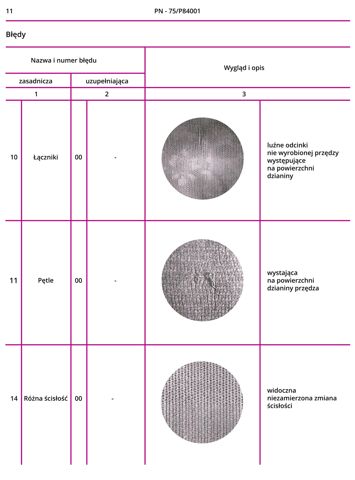 Grafika przedstawia jedenastą stronę Polskich Norm PN‑75/P84001. W tabeli są nazwy zasadnicze i uzupełniające, numery błędów, zdjęcia poglądowe oraz opis.Łączniki: luźne odcinki nie wyrobionej przędzy występujące na powierzchni dzianiny.Pętle: wystająca na powierzchni dzianiny przędza.Rózna ścisłość: widoczna niezamierzona zmiana ścisłości.