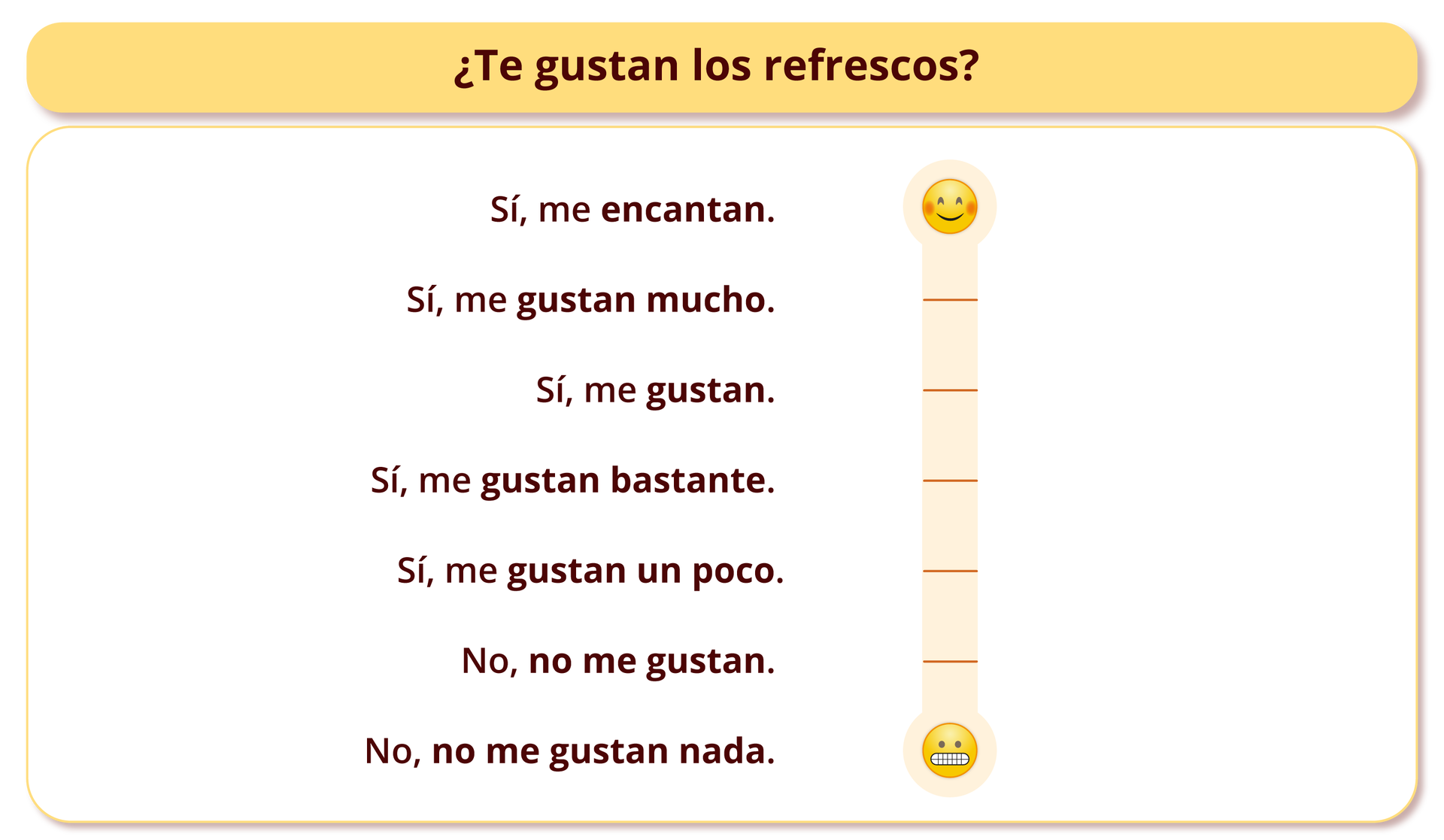 Nagłówek grafiki: ¿Te gustan los refrescos? Poniżej znajduje się skala z uśmiechniętę buźką na szczycie i niezadowoloną na dole. Obok określenia uszeregowane od najbardziej pozytywnego, do najmniej pozytywnego: Sí, me encantan. Sí, me gustan mucho. Sí, me gustan. Sí, me gustan bastante. Sí, me gustan un poco. No, no me gustan. No, no me gustan nada.
