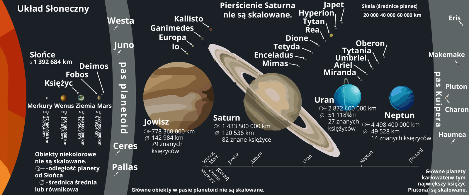 Na ilustracji przedstawiono różnej wielkości planety Układu Słonecznego, Pas Kuipera wraz z planetami karłowatymi i księżycami.  Od lewej strony widać żółto pomarańczową pół sferę, symbolizującą słońce. Napis: Słońce średnica 1392684 km. Następnie w kolejności oznaczono planety: Merkury, Wenus, Ziemia, Mars. Przy Ziemi zaznaczono księżyc, a przy Marsie Fobos i Deimos. następnie przez ilustracje przebiega pas planetoid, na którym oznaczono nazwy Vesta, Juno, Ceres, Pallas.  Za pasem planetoid znajduje się Jowisz z zaznaczonymi księżycami: Io, Europa, Ganimedes, Kallisto.  następnie znajduje się Saturn z charakterystycznymi pierścieniami, i zaznaczonymi księżycami Mimas, Enceladus, Tetyda, Dione, Rea, Tytan, Hyperion, Japet.  następnie znajduje się Uran z księżycami: Miranda, Ariel, Umbriel, Tytania, Oberon. Następnie znajduje się Neptun. Za nim po prawej stronie ilustracji  zaznaczono pionowy pas Kuipera, na którym oznaczono: Eris, Makemake, Pluton, Charon, Haumea.  Na ilustracji przy planetach podano ich odległości od Słońca oraz średnice średnie lub równikowe. Odczytać można następujące wartości: Merkury odległość od Słońca: 57909000 km, średnica 4879,4 km;  Venus odległość od słońca 108160000 km, średnica 12103,6 km; ziemia odległość od słońca 149600000 km, średnica 12756,3 km; Mars odległość od słońca 227990000 km,  średnica 6792,4 km; Jowisz odległość od słońca 778360000 km,  średnica 142984 km, 79 znanych księżyców; Saturn odległość od słońca 1433500000 km,  średnica 120536 km, 82 znane księżyce; Uran odległość od słońca 2872400000 km,  średnica 51118 km, 27 znanych księżyców; Neptun odległość od słońca 4498400000 km,  średnica 49528 km, 14 znanych księżyców. 