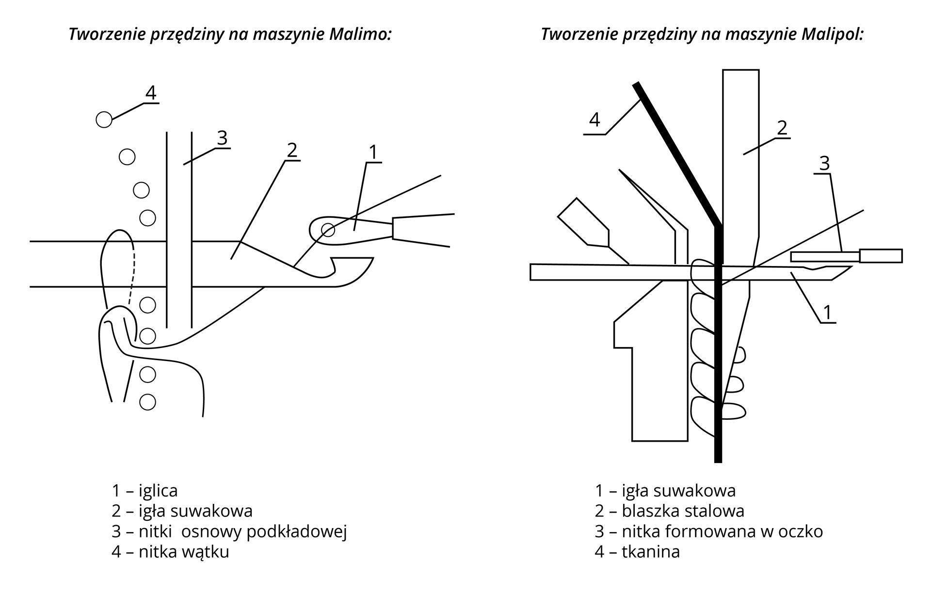 Grafika przedstawia dwa schematy powstawania przędzin. Schemat po lewej stronie przedstawia tworzenie przędziny na maszynie Malimo. Oznaczone są następujące elementy: iglica, igła suwakowa, nitki osnowy podkładowej i nitka wątku. Schemat po prawej stronie przedstawia tworzenie przędziny na maszynie Malipol. Oznaczone są następujące elementy: igła suwakowa, blaszka stalowa, nitka formowana w oczko, tkanina.Nagranie tożsame z treścią.