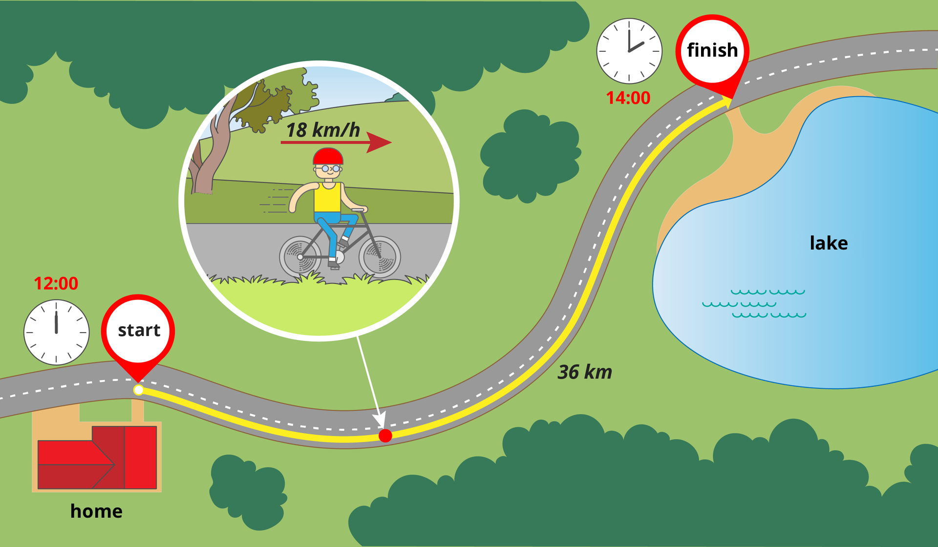Ilustracja przedstawia, w jaki sposób można wyznaczyć prędkość. Na ilustracji pokazano drogę długości trzydziestu sześciu kilometrów , którą pokonuje chłopiec na rowerze. Wyrusza w drogę, spod domu, o godzinie dwunastej. Jadąc przez łąkę, las i wzdłuż jeziora dociera na miejsce o godzinie czternastej. Czas przebycia trasy wynosi dwie godziny. Dzieląc drogę – trzydzieści sześć kilometrów km, przez czas jej przebycia - dwie godziny, otrzymujemy prędkość rowerzysty równą osiemnaście kilometrów na godzinę.