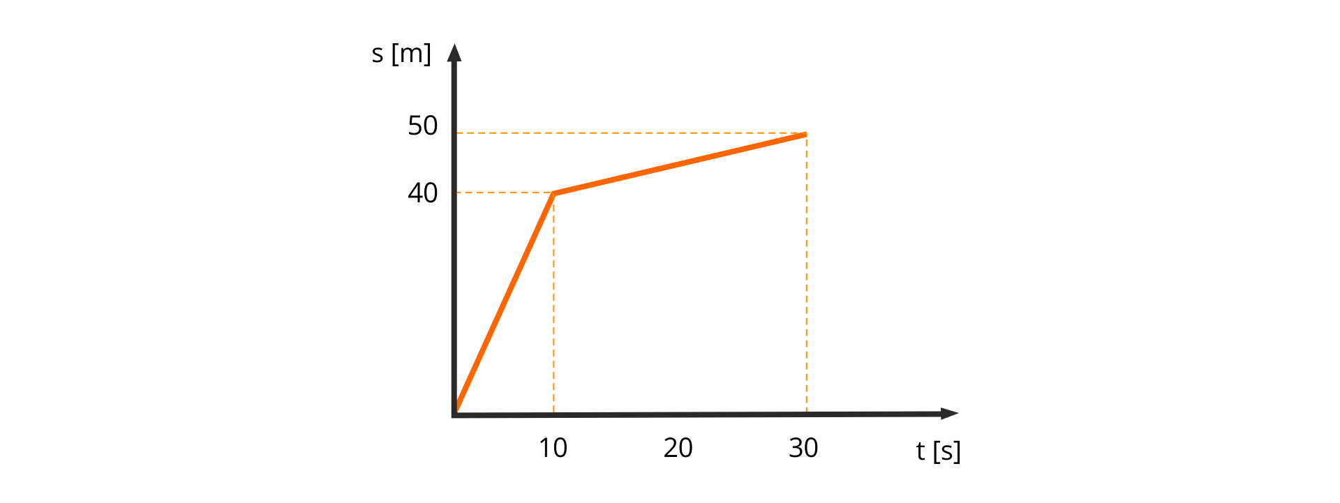 Ilustracja przedstawia wykres zależności drogi od czasu dla pewnego ciała. Oś pozioma opisana t, w nawiasie kwadratowym s, skala od 0 do 30, zaznaczone punkty 10, 20 i 30. Oś pionowa opisana s, w nawiasie kwadratowym m, skala od 0 do 50, zaznaczone punkty 40 i 50. Wykres narysowany jest jako ukośne odcinki, skierowane do góry w prawo. Pierwszy odcinek zaczyna się w punkcie (0, 0) i kończy się w punkcie (10, 40). Drugi odcinek zaczyna się w punkcie (10, 40) i kończy się w punkcie (30, 50). Wynika z tego, że przez pierwsze 10 sekund ciało przebyło drogę równą 40 metrów, a przez następne 20 sekund przebyło drogę równą 10 metrów.