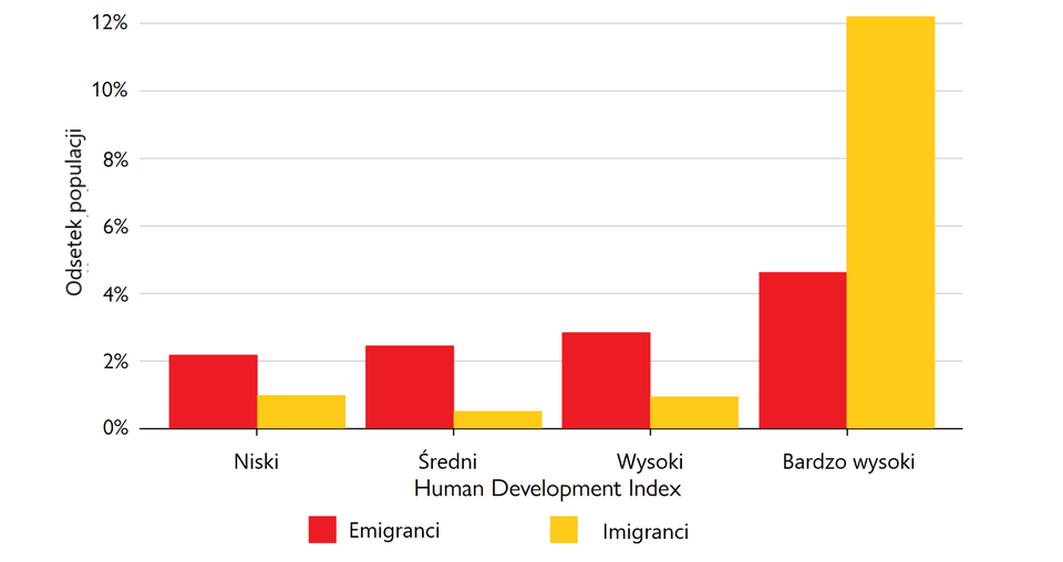 Wykres słupkowy grupowany „Udział migrantów w zależności od HDI”. Oś pozioma przedstawia cztery poziomy Human Development Index: Niski, Średni, Wysoki i Bardzo wysoki. Oś pionowa pokazuje odsetek populacji (w %), ze skalą od 0% do 12% (z podziałką co 2%). W każdej grupie są dwa słupki: czerwony oznacza emigrantów, a żółty imigrantów. Dla krajów o niskim HDI udział emigrantów wynosi ok. 2,18% populacji, a imigrantów ok. 0,98%. Dla średniego HDI: emigranci ok. 2,45%, imigranci ok. 0,51%. Dla wysokiego HDI: emigranci ok. 2,84%, imigranci ok. 0,96%. Dla bardzo wysokiego HDI: emigranci ok. 4,61%, natomiast imigranci ok. 12,18% (żółty słupek sięga nieco powyżej poziomu 12%). Z wykresu wynika, że wraz ze wzrostem HDI udział emigrantów rośnie stopniowo (od ok. 2,2% do ok. 4,6%), natomiast udział imigrantów pozostaje niski w trzech pierwszych grupach (około 0,5–1,0%), po czym gwałtownie wzrasta w krajach o bardzo wysokim HDI, gdzie imigrantów jest wyraźnie więcej niż emigrantów.