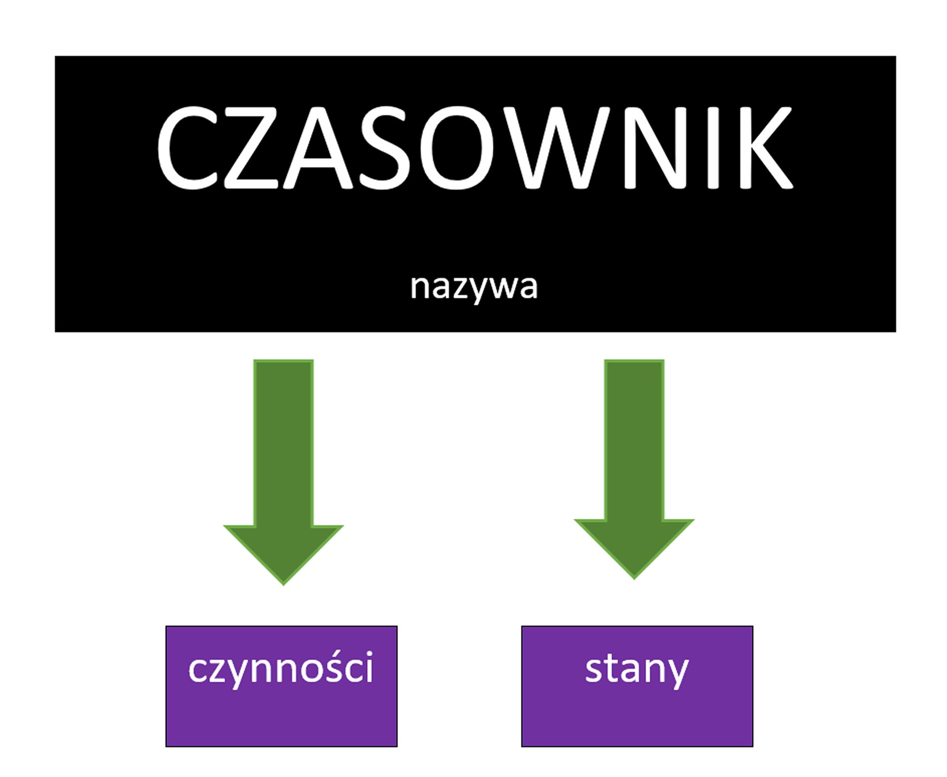 Grafika przedstawia schemat prezentujący informacje o tym, co nazywa czasownik. Tekst na schemacie: Czasownik nazywa czynności i stany.