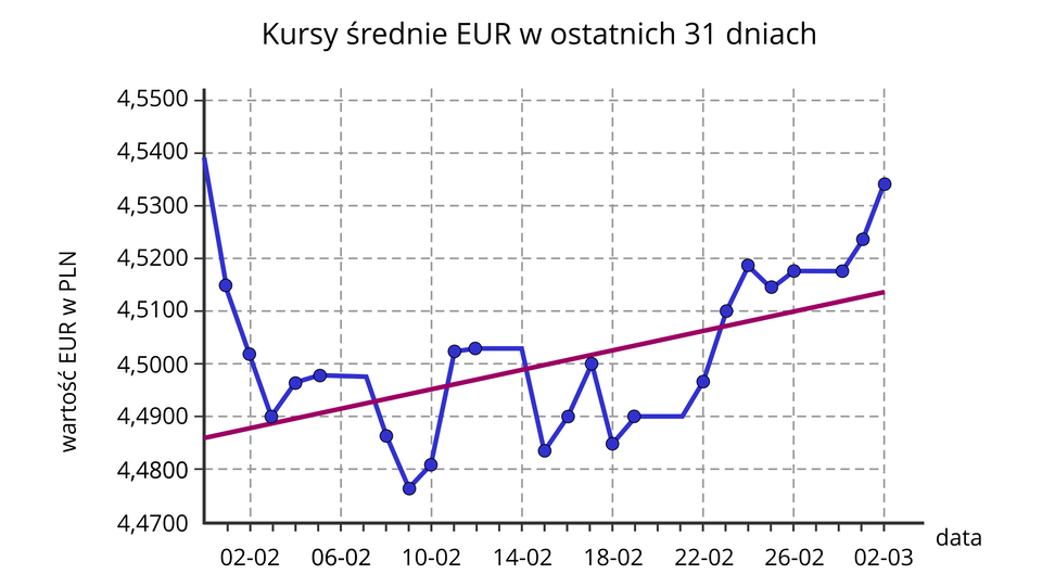 Ilustracja przedstawia wykres kursów średnich euro w ostatnich 31 dniach. Na ilustracji jest układ współrzędnych z poziomą osią od dnia pierwszego lutego do dnia 2 marca z podziałką co cztery dni, na pionowej osi znajdują się średnie kursy euro  w złotówkach od 4,4700 do 4,5500 z podziałką co jedną setną i dokładnością do czterech miejsc po przecinku. Wykres rozpoczyna się na pionowej osi przy wartości 4,5400, dalej wykres biegnie ukośnie do punktu leżącego pomiędzy pionową osią a pionową linią przerywaną z datą drugiego lutego, wartość, odcięta tego punktu ma wartość pomiędzy 4,5100 a 4,2500, wykres biegnie dalej ukośnie i w dniu drugiego lutego osiągnięta zostaje wartość niewiele większa od 4,5000, dalej wykres również biegnie ukośnie do punktu, leżącego pomiędzy datą drugiego lutego i  szóstego lutego, wartość euro w tym dniu wyniosła 4,4900, dalej wykres biegnie z znów ukośnie by przed dniem szóstego lutego osiągną wartość niewiele mniejszą od 4,5000 i a następnie również przed datą szóstego lutego podrosnąć, nie przekraczając wartości cztery i pięć dziesięciotysięcznych. Dalej wykres biegnie poziomo i po dacie  szóstego lutego zaczyna bieg ukośnie do punktu znajdującego się pomiędzy datą szóstego lutego i dziesiątego lutego i pomiędzy wartością euro 4,4800 i 4,4900, jeszcze przed dziesiątym lutym kurs euro spada poniżej 4,4800 by dziesiątego lutego osiągnąć wartość cztery i czterdzieści osiem dziesięciotysięcznych. Zaraz po dziesiątym lutym wartość średnia euro wzrosła do wartości powyżej 4,5000 następnie wzrosła jeszcze trochę i ustabilizowała się aż do dnia czternastego lutego, dalej wartość spadła do niewiele większej od 4,4800, by w okolicach szesnastego lutego osiągnąć wartość 4,4900, jeszcze przed osiemnastym lutym średnik kurs euro wyniósł 4,5000, a w dniu osiemnastego lutego wynosił mniej niż cztery i czterdzieści dziewięć dziesięciotysięcznych. Następnie wartość podniosła się do 4,4900 i wykres niemal do dnia dwudziestego drugiego lutego przebiegał poziomo, następnie zaczął rosnąć i w dniu dwudziestego drugiego lutego wartość euro wyniosła niewiele mniej niż 4,5000, dalej wartość również rosła, w okolicach dwudziestego trzeciego lutego wyniosła wartość 4,5100 w okolicach dnia dwudziestego czwartego lutego osiągnęła wartość równą niemal 4,5200, następnie jeszcze przed 26 lutego wartość zmalała do wartości około 4,5150, by w dniu dwudziestego szóstego lutego osiągnąć wartość bliską cztery i pięćdziesiąt dwie setne. Dalej wykres biegł poziomo, do dnia dwudziestego ósmego lutego, następnie wartość euro zaczęła rosnąć, przed drugim marca miała wartość większą od 4,5200, a drugiego marca wartość ta wynosiła więcej niż cztery i pięćdziesiąt trzy dziesięciotysięczne. Linia trendu jest ukośna, przechodzi przez punkty nawias drugi luty średnik cztery i pięć dziesięciotysięcznych zamknięcie nawiasu i nawias dwudziesty szósty luty, średnik cztery i pięćdziesiąt jeden dziesięciotysięcznych zamknięcie nawiasu.