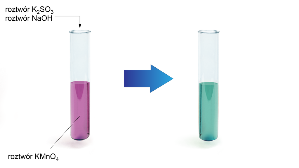 Na ilustracji znajduje się probówka, w której jest fioletowa ciecz, zawartość podpisana: roztwór nadmanganianu(VII) potasu, nad probówką znajduje się strzałka skierowana do wnętrza probówki, obok znajduje się zapis: roztwór K 2 S O 3 , roztwór NaOH. Obok probówki znajduje się strzałka skierowana w prawo, gdzie znajduje się kolejna probówka z zieloną zawartością.