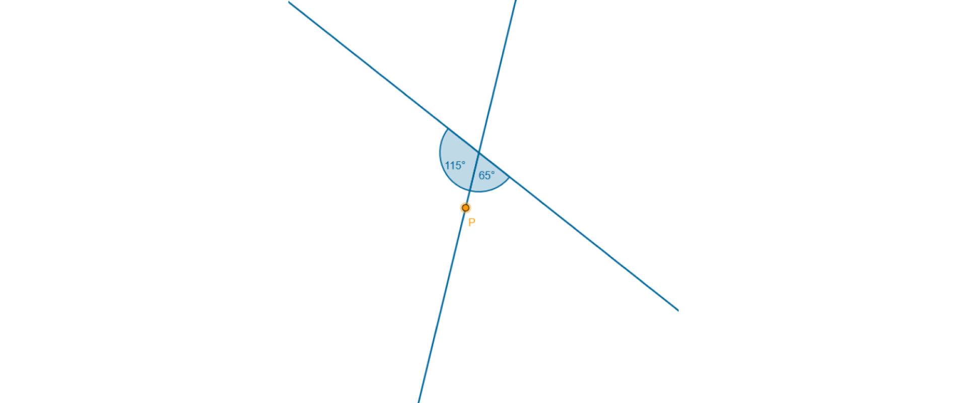 Rysunek przedstawia dwie proste przecinające się, które dzielą płaszczyznę na 4 kąty. Miary dwóch kątów przyległych to 115 stopni i 65 stopni.