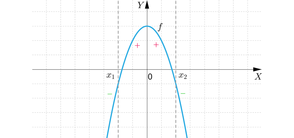 Ilustracja przedstawia poziomą oś X oraz pionową oś Y. Na rysunku zaznaczono także wykres funkcji kwadratowej będącą parabolą z ramionami skierowanymi w dół i z wierzchołkiem zawierającym się w pionowej osi Y nad osią X. Wykres funkcji ma dwa miejsca zerowe, pierwsze w punkcie nawias x indeks dolny jeden koniec indeksu średnik zero koniec nawiasu oraz drugie w punkcie nawias x indeks dolny dwa koniec indeksu średnik zero koniec nawiasu. 