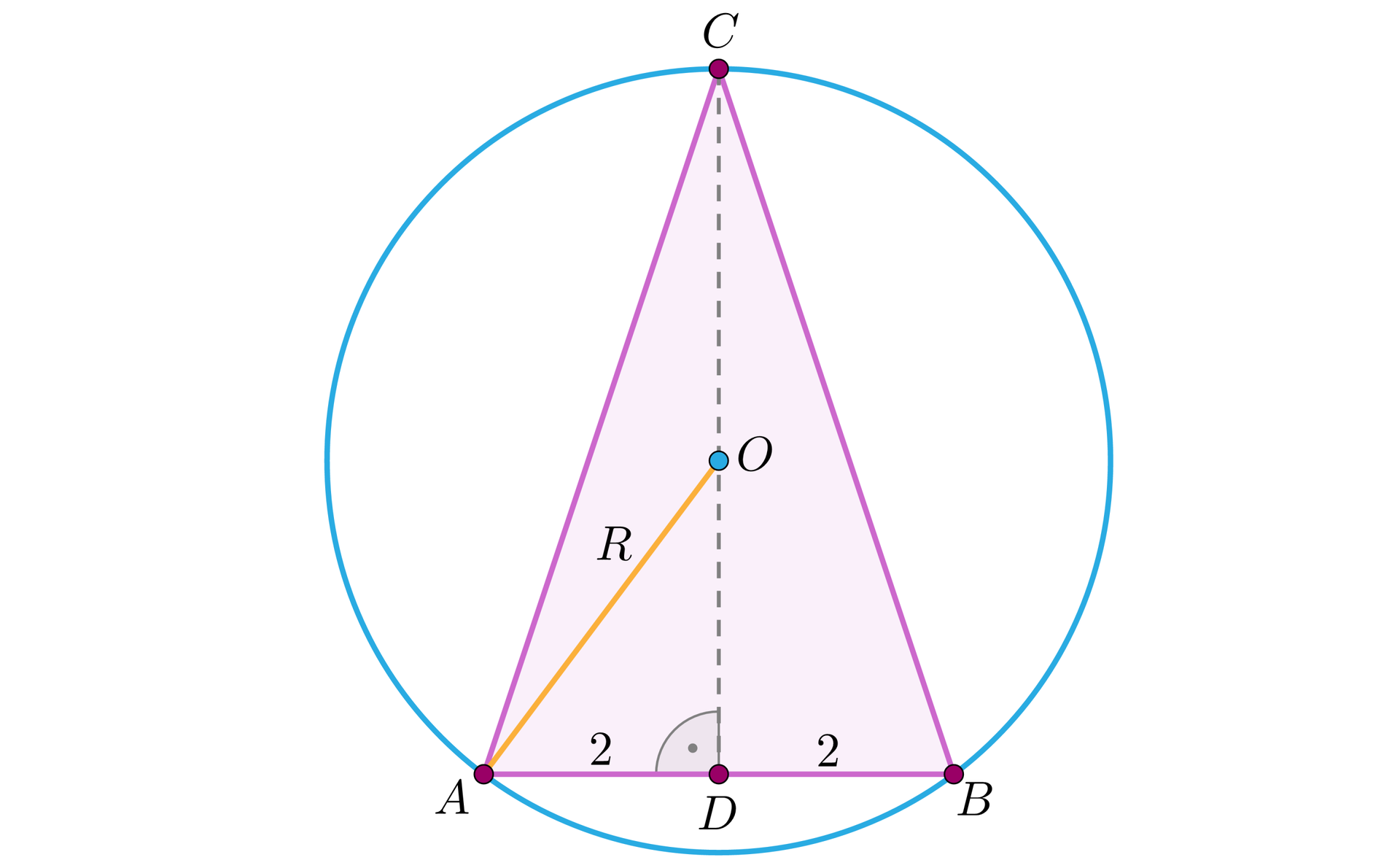 Ilustracja przedstawia trójkąt A B C, który jest wpisany w okrąg. Z wierzchołka C linią przerywaną poprowadzono wysokość, spodek wysokości podpisano literą D. Odcinek AD oraz BD ma długość 2. Środek okręgu podpisano literą O, leży on na wysokości CD. Odcinek AO podpisano literą R.