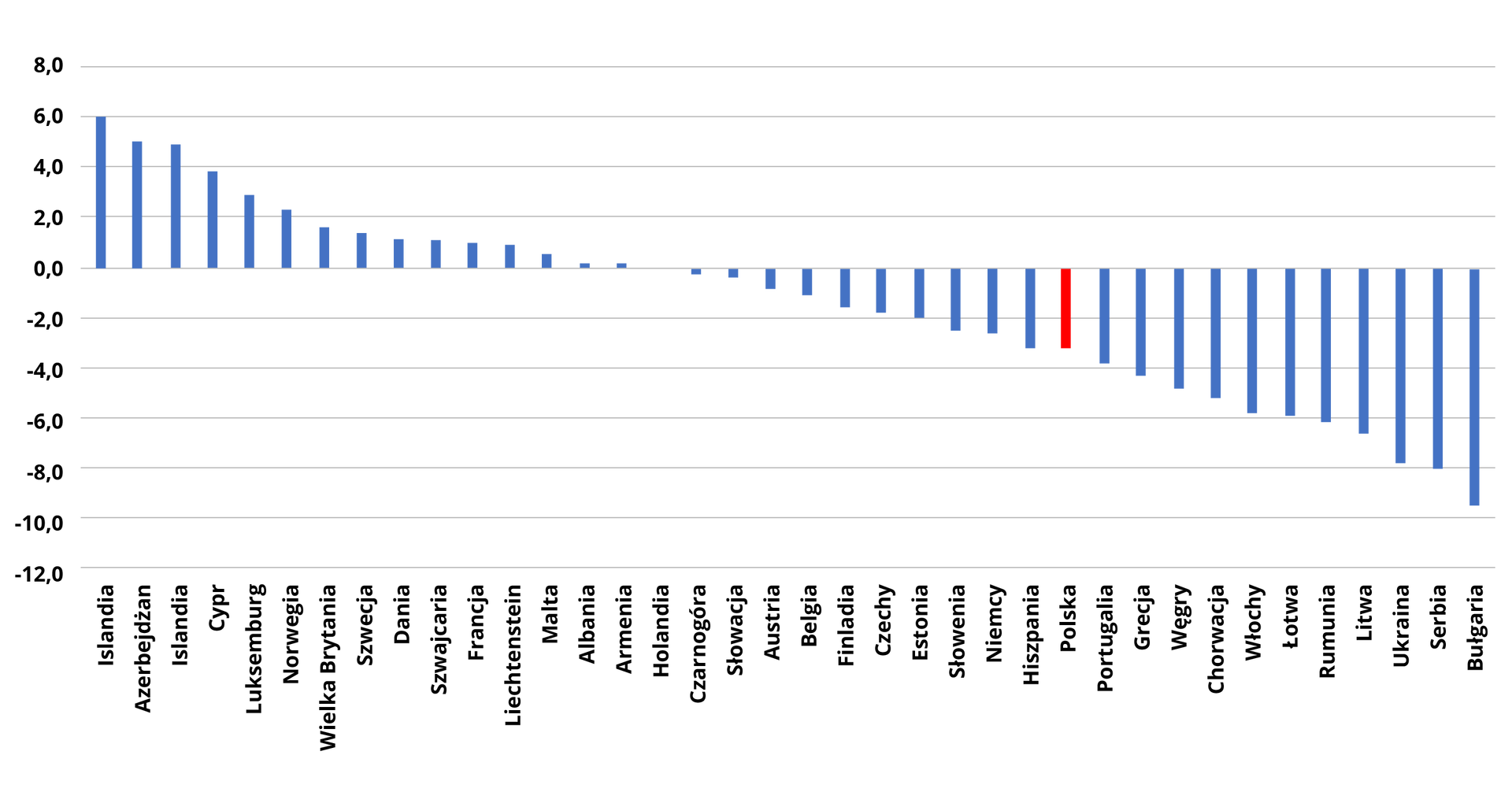 Wykres słupkowy ukazuje współczynnik przyrostu naturalnego w wybranych krajach europejskich w 2020 roku (w ‰). Oś pozioma ukazuje kraje, a pionowa wartości. Wynoszą one kolejno: na Islandii: 6, w Azerbejdżanie: 5, na Cyprze: 3,9, w Luksemburgu: 3, w Norwegii: 2,2, w Wielkiej Brytanii: 1,8, w Szwecji: 1,6, w Danii: 1,2, w Szwajcarii: 1,1, we Francji: 1, w Lichtenstein: 1, na Malcie: 0,6, w Albanii: 0,2, w Armenii: 0,2, w Holandii: 0, w Czarnogórze: -0,2, na Słowacji minus 2/10, w Austrii minus 8/10, w Belgii minus 1 i 2/10, Finlandii minus 1 i 8/10, w Czechach minus 1 i 9/10, Estonii minus 2, na Słowenii minus 2 i 2/10, w Niemczech minus 2 i 2/10, w Hiszpanii minus 3, w Polsce minus 3, w Portugalii minus 3 i 8/10, w Grecji minus 4 i 2/10, na Węgrzech minus 5, w Chorwacji minus 5 i 2/10 ,we Włoszech minus 5 i 8/10, na Łotwie minus 6, w Rumunii minus 6 i 1/10, na Litwie minus 6 i 3/10, na Ukrainie minus 7 i 8/10, Serbii minus 8/10, w Bułgarii minus 9 i 6/10.