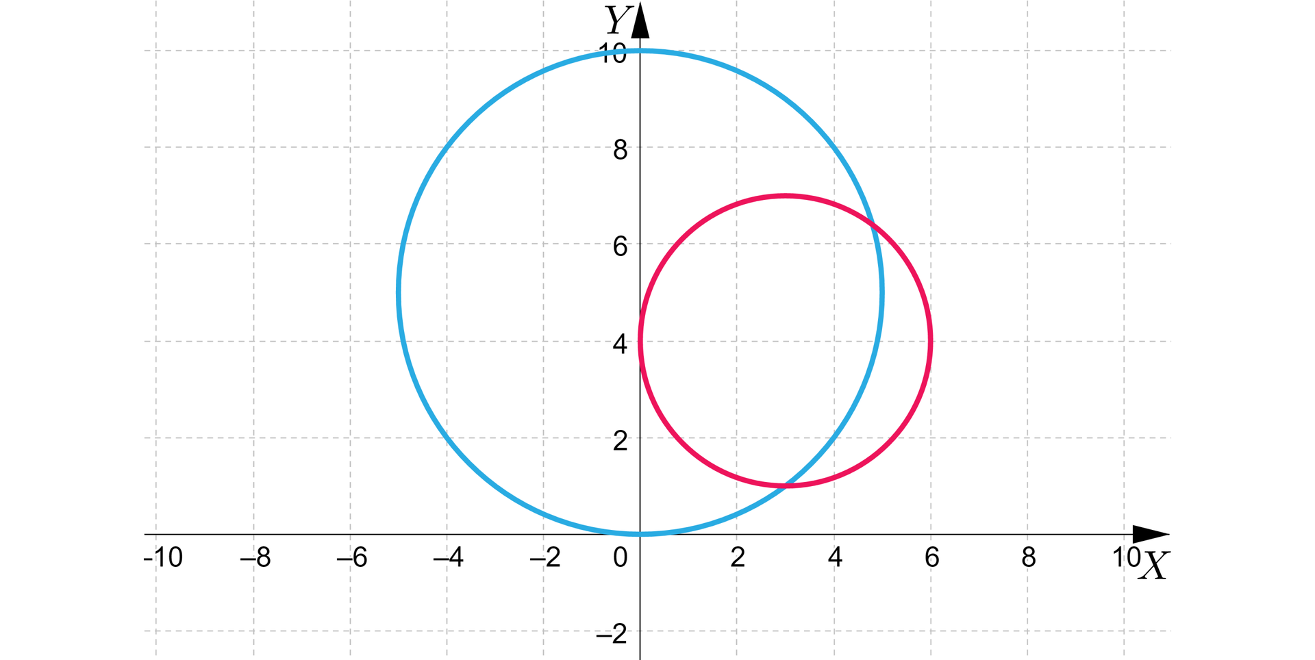 Grafika przedstawia układ współrzędnych z poziomą osią x od minus dziesięciu do dziesięciu i pionową osią y od minus dwóch do dziesięciu. Osie mają podziałkę co dwa. Na płaszczyźnie znajdują się dwa okręgi. Pierwszy ma środek w punkcie początek nawiasu, 0, 5, zamknięcie nawiasu oraz promień długości pięć. Drugi z nich ma środek w punkcie początek nawiasu, 3, 4, zamknięcie nawiasu, długość jego promienia wynosi trzy. Okręgi mają dwa punkty wspólne oba znajdują się w pierwszej ćwiartce układu współrzędnych.