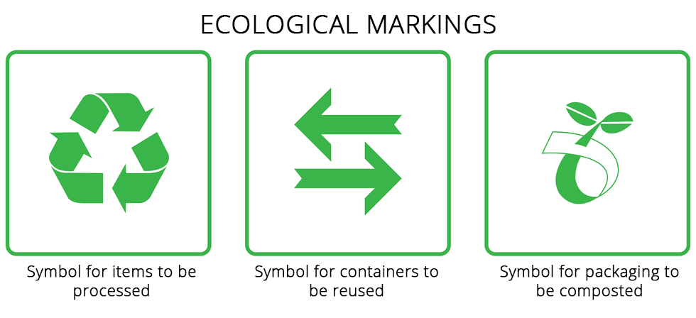 Ilustracja przedstawia znaki ekologiczne, ecological markings. Znak 1.: zielone strzałki ułożone w trójkąt - znak produktów przeznaczonych do ponownego przetworzenia; : Symbol for items to be processed znak 2. 2 zielone strzałki skierowane w prawo i lewo - oznaczenie pojemników do ponownego wykorzystania, Symbol for containers to be reused; znak 3: symbolicznie przedstawiona roślina - oznaczenie produktów do kompostowania, Symbol for packaging to be composted. 
