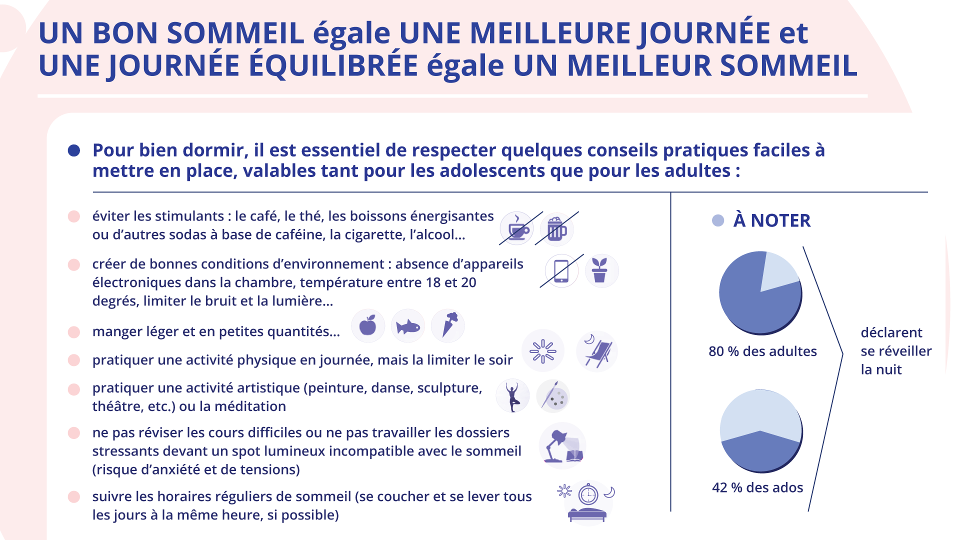Ilustracja zatytułowana jest UN BON SOMMEIL égale UNE MEILLEURE JOURNÉE et UNE JOURNÉE ÉQUILIBRÉE égale UN MEILLEUR SOMMEIL i składa się z tabelki o dwóch kolumnach i nagłówku: Pour bien dormir, il est essentiel de respecter quelques conseils pratiques faciles à mettre en place, valables tant pour les adolescents que pour les adultes :W lewej kolumnie wypunktowane informacje:
éviter les stimulants: le café, le thé, les boissons énergisantes ou d'autres sodas à base de caféine, la cigarette, l'alcool... - obok dwie przekreślone ikonki: filiżanki z kawą oraz kufla z piwem.
créer de bonnes conditions d'environnement : absence d'appareils électroniques dans la chambre, température entre 18 et 20 degrés, limiter le bruit et la lumière... - obok przekreślona ikonka ze smartfonem oraz ikonka z kwiatkiem w doniczce.
manger léger et en petites quantités... - obok trzy ikonki: jabłko, ryba i marchewka.
pratiquer une activité physique en journée, mais la limiter le soir  - obok dwie ikonki: słońce i leżak.
pratiquer une activité artistique (peinture, danse, sculpture, théâtre, etc.) ou la méditation - obok dwie ikonki: ćwicząca jogę postać oraz paleta z farbami.
ne pas réviser les cours difficiles ou ne pas travailler les dossiers stressants devant un spot lumineux incompatible avec le sommeil (risque d'anxiété et de tensions) - obok ikonka lampki biurkowej, której światło świeci na otwartą książkę.
suivre les horaires réguliers de sommeil (se coucher et se lever tous les jours à la même heure, si possible) - ikonka z łóżkiem, nad którym znajduje się kolejno: słońce, zegar i księżyc. W kolumnie prawej o nagłówku À NOTER są dwa diagramy kołowe. Diagram pierwszy podpisany jest 80% des adultes. Diagram drugi podpisany jest 42 % des ados. Oba diagramy łączy linia z podpisem: déclarent se réveiller la nuit.