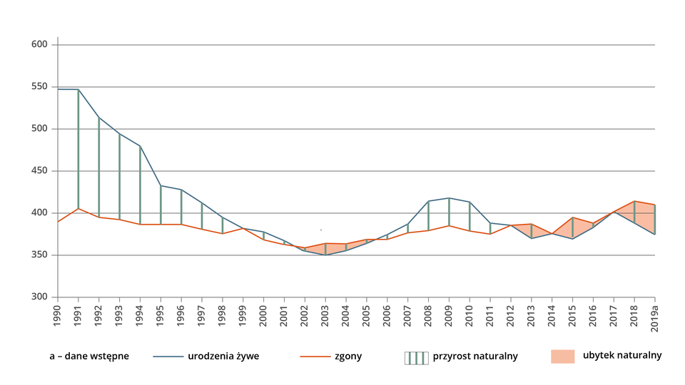 Ilustracja przedstawia wykres. Zaznaczono na nim urodzenia żywe, zgony, przyrost naturalny, ubytek naturalny w latach 1990‑2019. Urodzenia żywe: krzywa biegnie od wartości 550 na osi Y w 1990 roku do wartości 370 w 2019 roku. Krzywa zgonów biegnie od wartości 390 na osi Y w 1990 roku do wartości 410 w 2019 roku. Dodatni przyrost naturalny jest w latach 1990‑2001, 2006‑2011. Ujemny w pozostałych latach - 2002 -2005 oraz 2013‑2019.    