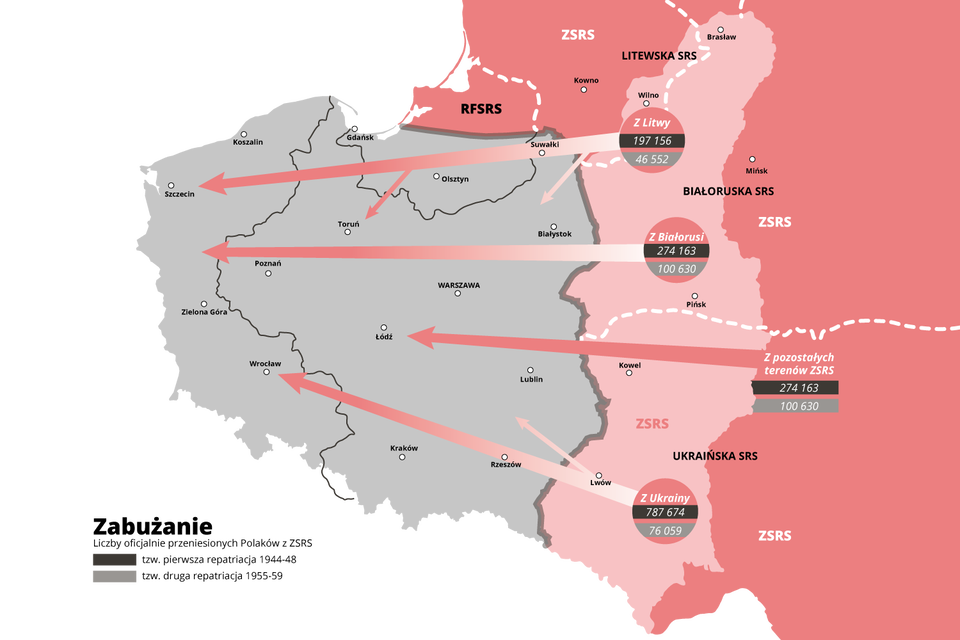 Fragment mapy przedstawia repatriacje ludności polskiej z obszarów włączonych po wojnie do ZSRS. Z Litwy przeniesiono: podczas pierwszej repatriacji 1944‑48 roku 197 156 osób, podczas drugiej repatriacji w 1955‑59 roku 46 552 osób. Z Białorusi przeniesiono: podczas pierwszej repatriacji 1944‑48 roku 274 163 osób, podczas drugiej repatriacji w 1955‑59 roku 100 630 osób. Z Ukrainy przeniesiono: podczas pierwszej repatriacji 1944‑48 roku 787 674 osób, podczas drugiej repatriacji w 1955‑59 roku 76 059 osób. Z pozostałych terenów ZSRS przeniesiono: podczas pierwszej repatriacji 1944‑48 roku 274 163 osób, podczas drugiej repatriacji w 1955‑59 roku 100 630 osób. Pod mapą znajduje się napis Zabużanie. Liczby oficjalnie przeniesionych Polaków z ZSRS. Tak zwana pierwsza repatriacja 1944‑1948. Tak zwana druga repatriacja 1955‑1959.
