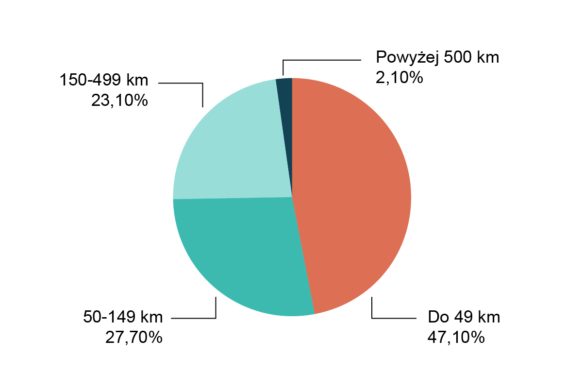 Struktura przewozów według odległości w Polsce w 2020 roku. Opracowanie własne na podstawie danych GUS