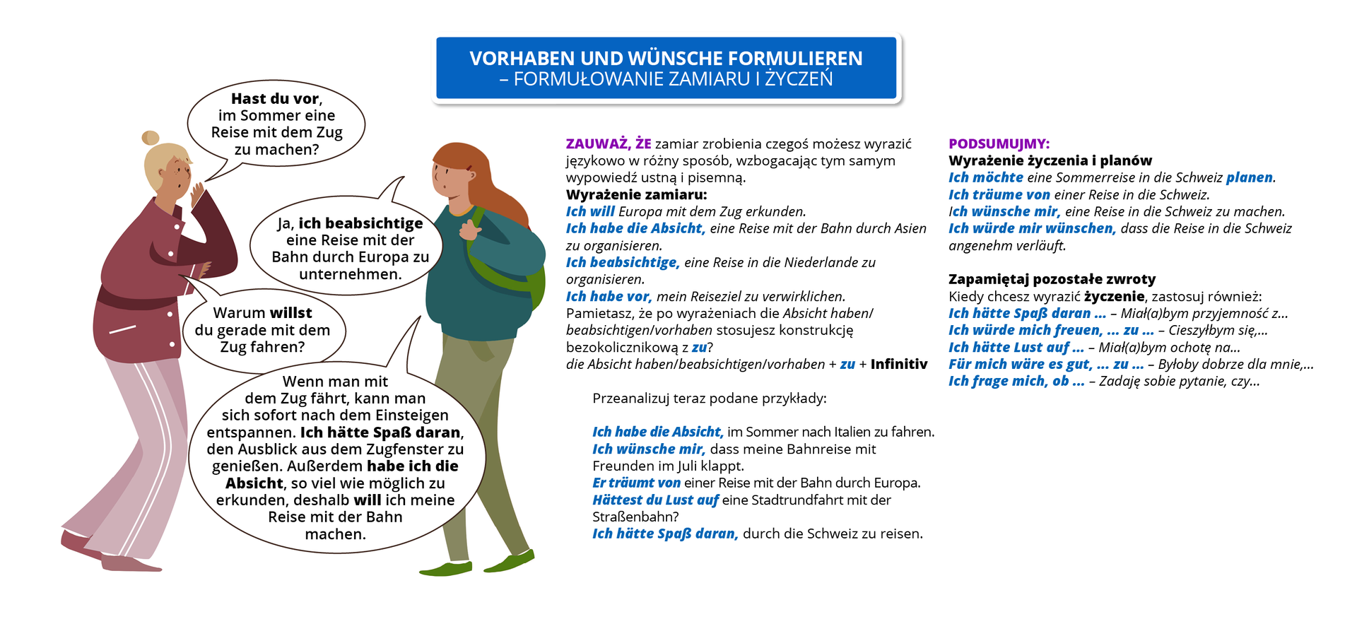 Infografika o tytule Vorhaben und Wünsche formulieren  – formułowanie zamiaru i życzeń. Ilustracja przedstawia dwie rozmawiające ze sobą kobiety. Kobieta pierwsza zadaje pytanie: Hast du vor, im Sommer eine Reise mit dem Zug zu machen?(pogrubione wyrazy: hast du vor). Druga kobieta odpowiada: Ja, ich beabsichtige eine Reise mit der Bahn durch Europa zu unternehmen. (pogrubione wyrazy: ich beabsichtige). Pierwsza kobieta ponownie pyta: Warum willst du gerade mit dem Zug fahren? (pogrubiony wyraz: willst). Druga kobieta odpowiada: Wenn man mit dem Zug fährt, kann man sich sofort nach dem Einsteigen entspannen. Ich hätte Spaß daran, den Ausblick aus dem Zugfenster zu genießen. Außerdem habe ich die Absicht, so viel wie möglich zu erkunden, deshalb will ich meine Reise mit der Bahn machen. (pogrubione wyrazy:  Ich hätte Spaß daran, habe ich die Absicht, will). Obok rysunku znajduje się tekst. Zauważ, że zamiar zrobienia czegoś możesz wyrazić językowo w różny sposób, wzbogacając tym samym wypowiedź ustną i pisemną. Wyrażenie zamiaru: Ich will Europa mit dem Zug erkunden. (pogrubione słowa ich will). Ich habe die Absicht, eine Reise mit der Bahn durch Asien zu organisieren. (pogrubione słowa ich habe die Absicht). Ich beabsichtige, eine Reise in die Niederlande zu organisieren. (pogrubione słowa ich beabsichtige). Ich habe vor, mein Reiseziel zu verwirklichen. (pogrubione słowa ich habe vor). Pamiętasz, że po wyrażeniach die Absicht haben / beabsichtigen / vorhaben stosujesz konstrukcję bezokolicznikową z zu? die Absicht haben/ beabsichtigen/ vorhaben + zu + Infinitiv. Przeanalizuj teraz podane przykłady: Ich habe die Absicht, im Sommer nach Italien zu fahren. (pogrubione słowa ich habe die Absicht). Ich wünsche mir, dass meine Bahnreise mit Freunden im Juli klappt. (pogrubione słowa ich wünsche mir). Er träumt von einer Reise mit der Bahn durch Europa. (pogrubione słowa er träumt von). Hättest du Lust auf eine Stadtrundfahrt mit der Straßenbahn? (pogrubione słowa hättest du Lust auf). Ich hätte Spaß daran, durch die Schweiz zu reisen. (pogrubione słowa ich hätte Spaß daran). Podsumujmy: Wyrażenie życzenia i planów: Ich möchte eine Sommerreise in die Schweiz planen. (pogrubione słowa ich möchte, planen). Ich träume von einer Reise in die Schweiz. (pogrubione słowa ich träume von). Ich wünsche mir, eine Reise in die Schweiz zu machen. (pogrubione słowa ich wünsche mir). Ich würde mir wünschen, dass die Reise in die Schweiz angenehm verläuft. (pogrubione słowa ich würde mir wünschen). Zapamiętaj pozostałe zwroty. Kiedy chcesz wyrazić życzenie, zastosuj również: Ich hätte Spaß daran …. Miał(a)bym przyjemność z… Ich würde mich freuen, ... zu …. Cieszyłbym się,... Ich hätte Lust auf …. Miał(a)bym ochotę na... Für mich wäre es gut, ... zu …. Byłoby dobrze dla mnie,… Ich frage mich, ob ... . Zadaję sobie pytanie, czy…