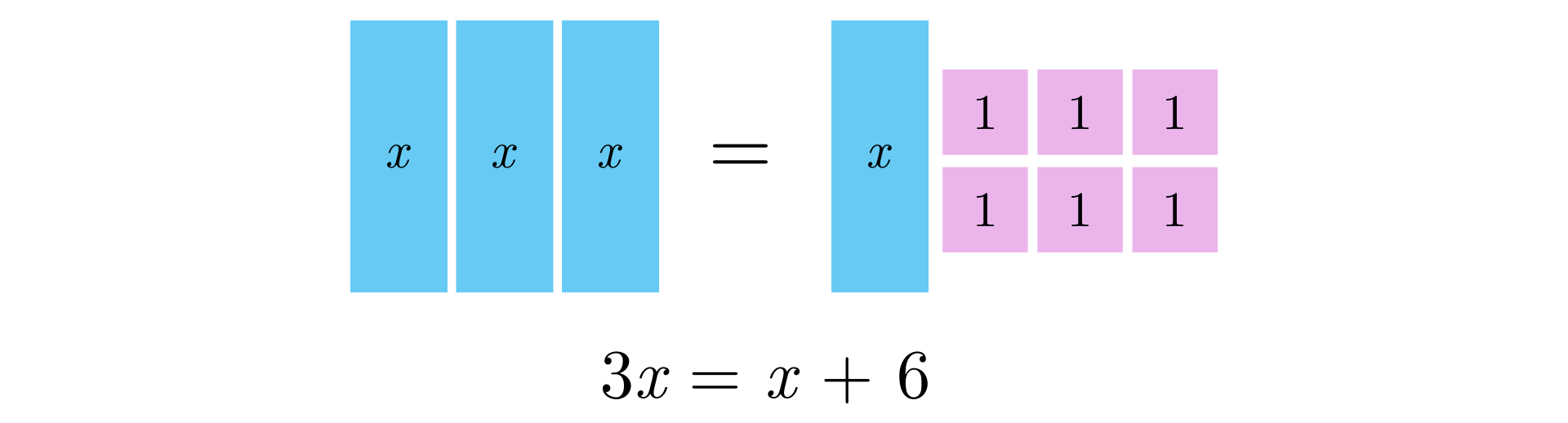 Ilustracja przedstawia schematycznie równanie. Prostokąt jest oznaczony jako iks, a kwadrat jako jeden. Równanie trzy prostokąty równają się jednemu prostokątowi i sześciu kwadratom. Zapis równania: trzy iks  równa się iks plus sześć.