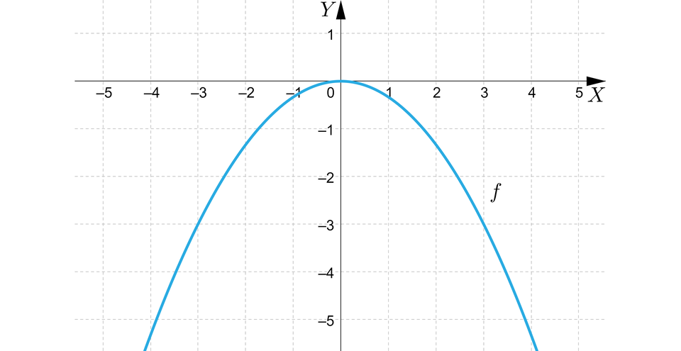  Na ilustracji  przedstawiono układ współrzędnych z poziomą osią X od pięciu do pięciu  oraz z pionową osią Y od minus pięciu do jeden. W układzie współrzędnych zaznaczono  funkcję kwadratową f, której wykres jest parabolą z ramionami skierowanymi do dołu oraz wierzchołkiem w początku układu współrzędnych. Parabola  przechodzi przez punkty nawias, minus, trzy, przecinek, minus, trzy, zamknięcie nawiasu oraz nawias, trzy, przecinek, minus, trzy, zamknięcie nawiasu .
