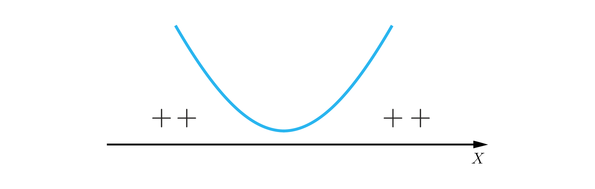 Ilustracja przedstawia oś x. Nad osią znajduje się parabola o ramionach skierowanych w górę. Po lewej stronie od paraboli nad osią x znajdują się dwa znaki plus. Po prawej stronie od paraboli, nad osią x również znajdują się dwa znaki plus.