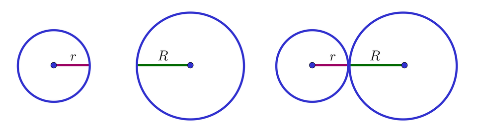 Ilustracja przedstawia dwie sytuacje. Pierwsza prezentuje dwa różne okręgi, które są rozłączne, czyli nie mają żadnych punktów wspólnych.  Promień mniejszego okręgu wynosi małe r, a dużego okręgu wynosi wielkie R. Promienie narysowane są poziomo. Sytuacja druga przedstawia dwa okręgi takie jak poprzednio, jednak inaczej względem siebie położone. Tym razem okręgi są styczne do siebie, czyli mające jeden punkt wspólny. Tutaj promienie również narysowane są poziomo i tworzą  odcinek o długości małe r plus wielkie R.