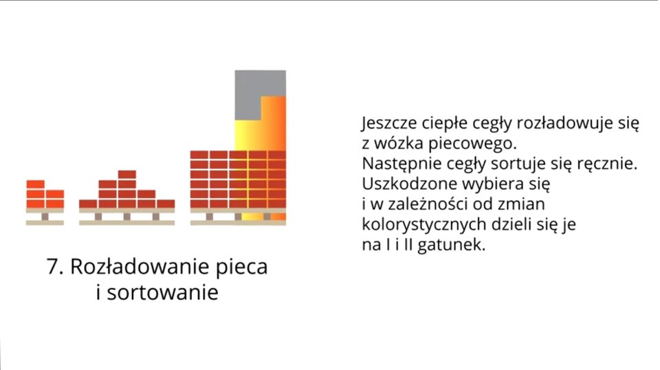 Grafika przedstawia siódmy etap produkcji cegieł. Po lewej stronie znajduje się prosty rysunek przedstawiający wyjmowanie cegieł z pieca tunelowego. Pod rysunkiem znajduje się podpis Rozładowanie pieca i sortowanie. Po prawej stronie umieszczono tekst: Jeszcze ciepłe cegły rozładowuje się z wózka piecowego. Następnie cegły sortuje się ręcznie. Uszkodzone wybiera się i w zależności od zmian kolorystycznych dzieli na pierwszy i drugi gatunek