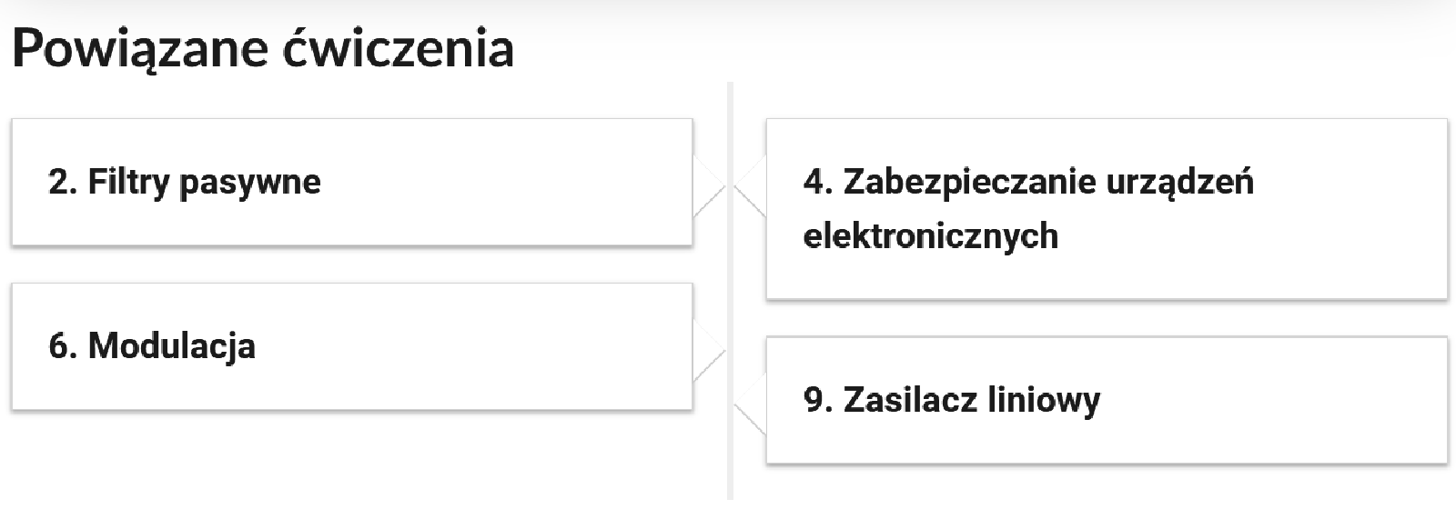 Widok przykładowego przycisku ćwiczeń powiązanych z danym multimedium. Od góry znajdują się przyciski: ćwiczenie drugie. Filtry pasywne. Poniżej ćwiczenie szóste. Modulacja. Obok ćwiczenie czwarte. Zabezpieczanie urządzeń elektronicznych, poniżej niego ćwiczenie dziewiąte: Zasilacz liniowy.