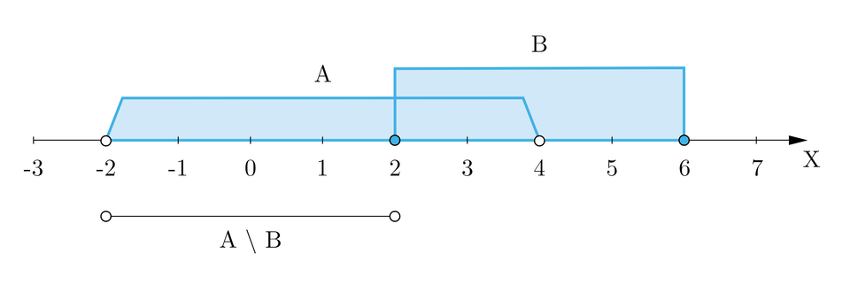 Ilustracja przedstawia oś iks z wartościami od minus trzy do siedem. Od minus dwa do cztery oznaczono przedział obustronnie otwarty A, od dwa do sześć oznaczono przedział obustronnie domknięty B. Od wartości minus dwa do dwa oznaczono przedział obustronnie otwarty opisany jako różnica zbiorów A i B.
