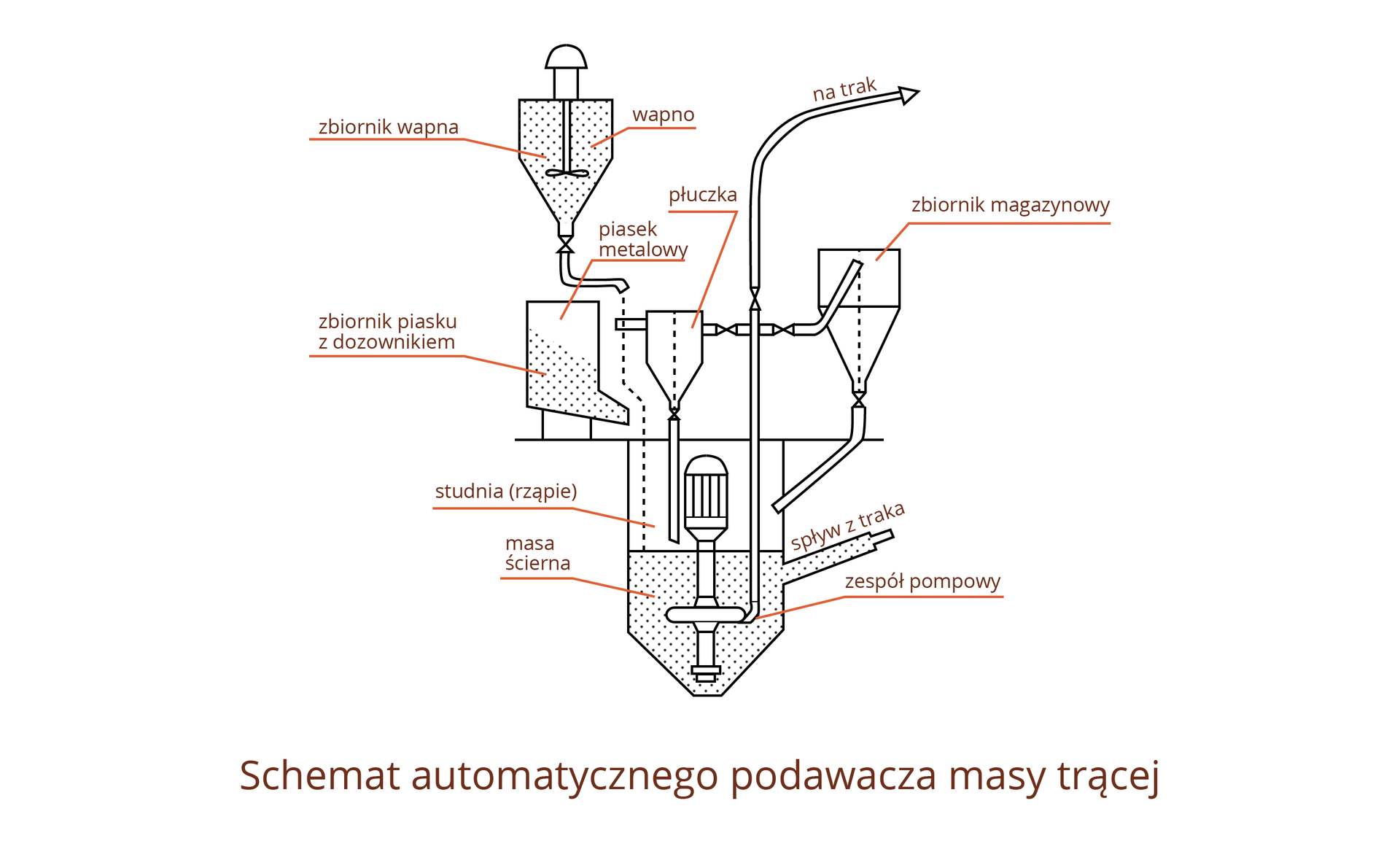 Ilustracja przedstawia schemat automatycznego podawacza masy trącej. W górnej lewej części znajduje się zbiornik wapna z wapnem, poniżej zbiornik piasku z dozownikiem, obok płuczka, a na prawo zbiornik magazynowy, poniżej studnia, czyli rząpie, oraz masa ścierna, a w niej zespół pompowy, do którego prowadzi spływ z traka. Wszystkie elementy są połączone, na górze znajduje się wyprowadzenie na trak.
