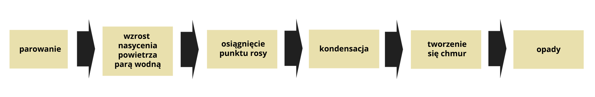 Schemat przedstawia powstawanie opadów atmosferycznych. Najpierw występuje parowanie potem kolejno wzrost nasycenia powietrza parą wodną. Osiągnięcie punktu rosy. Kondensacja. Tworzenie się chmur. Opady.