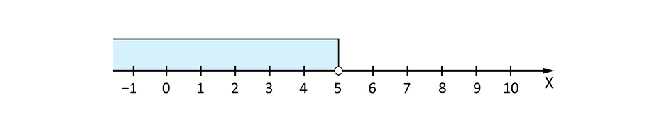 Ilustracja przedstawia poziomą oś X od minus 1 do 10. Na osi zaznaczony jest przedział otwarty od minus nieskończoności do 5. W punkcie 5 jest narysowane puste kółko oznaczające, że 5 nie należy do zbioru.