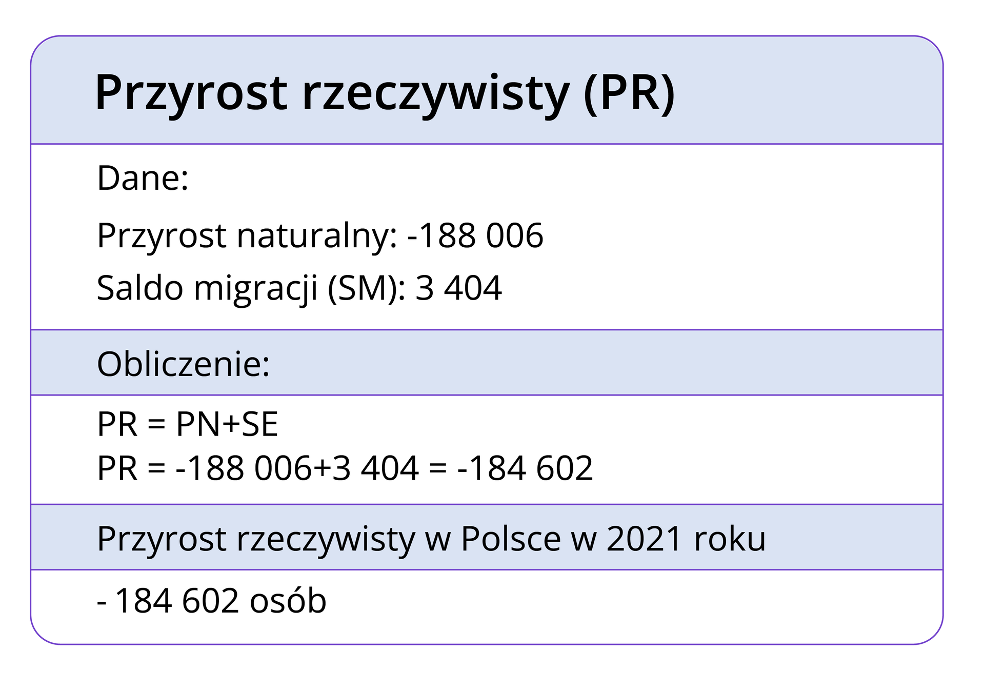 Grafika przedstawia kolumnę z tabeli, wiersze tabeli a przemian są białe i niebieskie. W nagłówku kolumny zapisano Przyrost rzeczywisty (PR). W wierszu niżej: Dane: Przyrost naturalny: -188006, Saldo migracji(SM): 12005. W następnym wierszu zapisano: Obliczenie: W kolejnym: PR=PN+SE; PR= -188006 + 3404 = -184602, W kolejnym: Przyrost rzeczywisty w Polsce w 2021 roku. W ostatnim wierszu zapisano: -184602 osób.