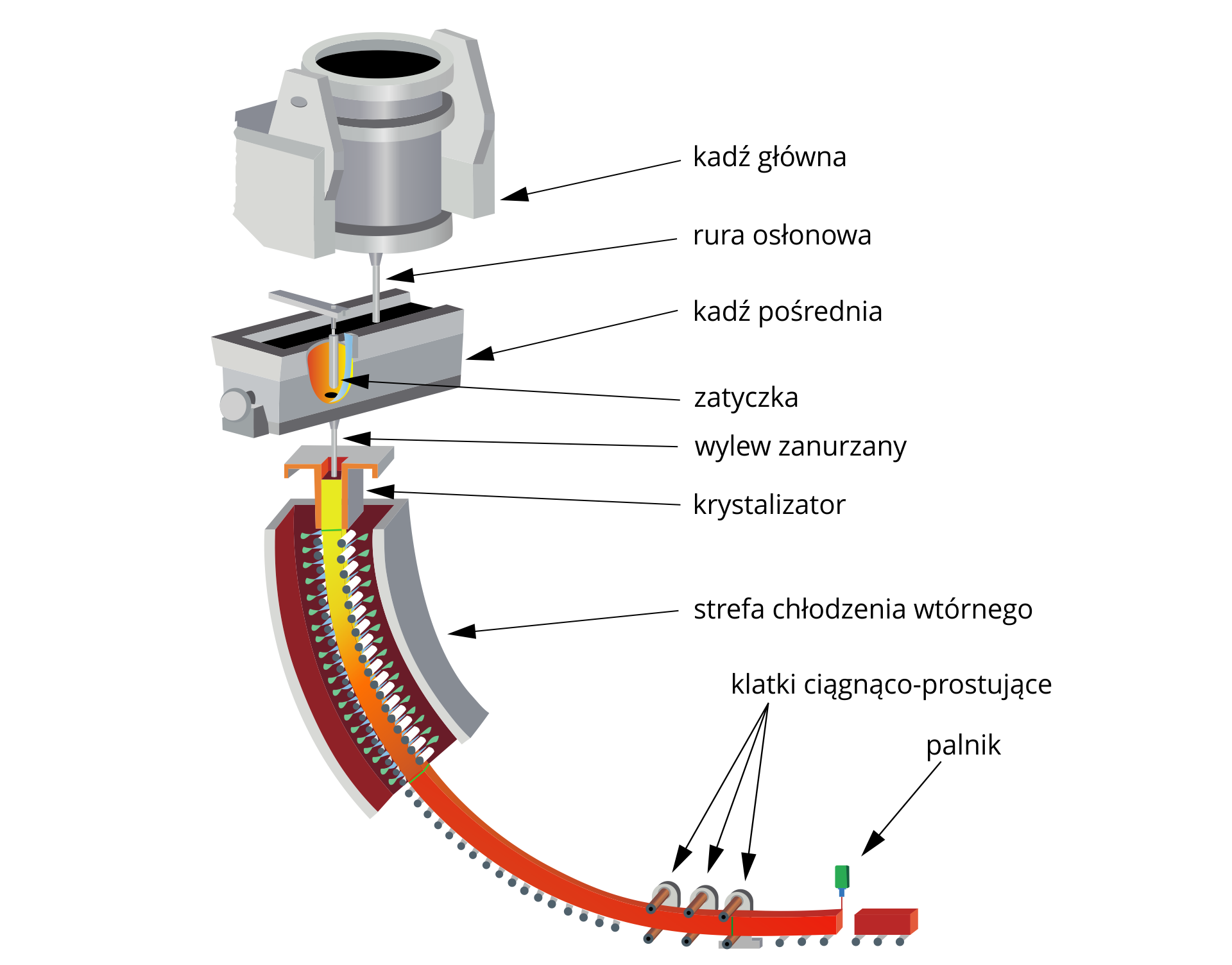 Schemat przedstawia stanowisko technologiczne do przeprowadzania procesu pionowego ciągłego odlewania stali, zaczynając od góry układu, składa się z kadzi głównej, z której ciekły metal przedostaje się do kadzi pośredniej, o prostopadłościennym kształcie, przez rurę osłonową.  Kadź pośrednia wyposażona jest w zatyczkę. Metal wewnątrz kadzi pośredniej ma kolor żółty. Po wypłynięciu ciekłego metalu z kadzi pośredniej przez wylew zanurzany, trafia on do krystalizatora, gdzie z uwagi na chłodzenie wodą następuje krystalizacja stali od ścianek do osi wlewka. Tu rozpoczyna się proces tworzenia wlewka ciągłego. Następnie metal przechodzi przez strefę chłodzenia wtórnego, aby później trafić do klatek ciągnąco prostujących, które mają za zadanie wyciągnięcie wlewka z krystalizatora z należytą prędkością. Ostatnim etapem jest cięcie pasma na odcinki o określonej długości, za pomocą palnika acetyleno‑tlenowego lub gazowo‑tlenowego, panik przedstawiono jako zielony, mały prostopadłościan z niebieską końcówką, z której wychodzi płomień palnika. Metal przechodzący od krystalizatora do palika przechodzi od koloru żółtego, po pomarańczowy, kończąc na czerwonym, przy czym przejścia kolorów są płynne. Na schemacie metal ma kształt podłużnego prostopadłościanu o stałym przekroju, wygiętego w łuk. Początkowo metal wydostaje się z wylewu pod kątem prostym do podłoża, w okolicach palnika, jest ułożony równolegle względem podłoża. 