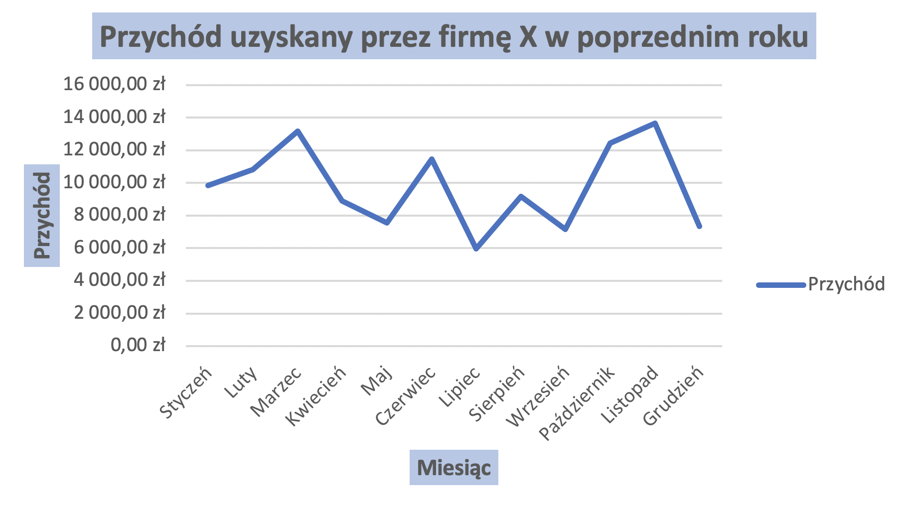 Ilustracja przedstawiająca wykres liniowy zatytułowany Przychód uzyskany przez firmę X w poprzednim roku. Na pionowej osi umieszczono ceny ze skokiem co 2 000,00 złotych i dodano opis Przychód. Na poziomej osi umieszczono nazwy miesięcy i dodano opis Miesiąc. Po prawej stronie wykresu legenda - niebieska linia z opisem Przychód. 