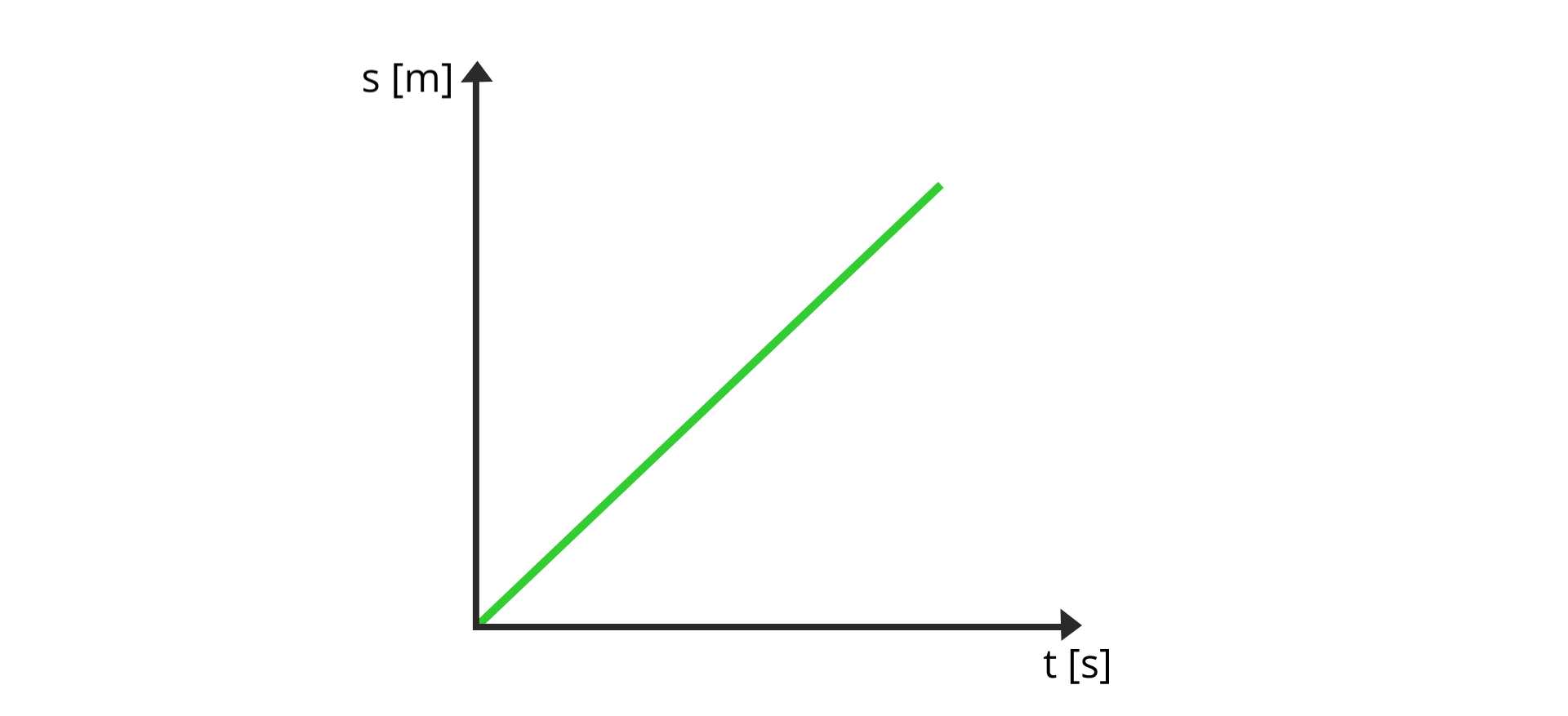 Ilustracja przedstawia zależności drogi od czasu. Oś pozioma opisana t, w nawiasie kwadratowym s. Oś pionowa opisana s, w nawiasie kwadratowym m. Wykres narysowany jest jako jeden ukośny odcinek zaczynający się w początku układu współrzędnych.