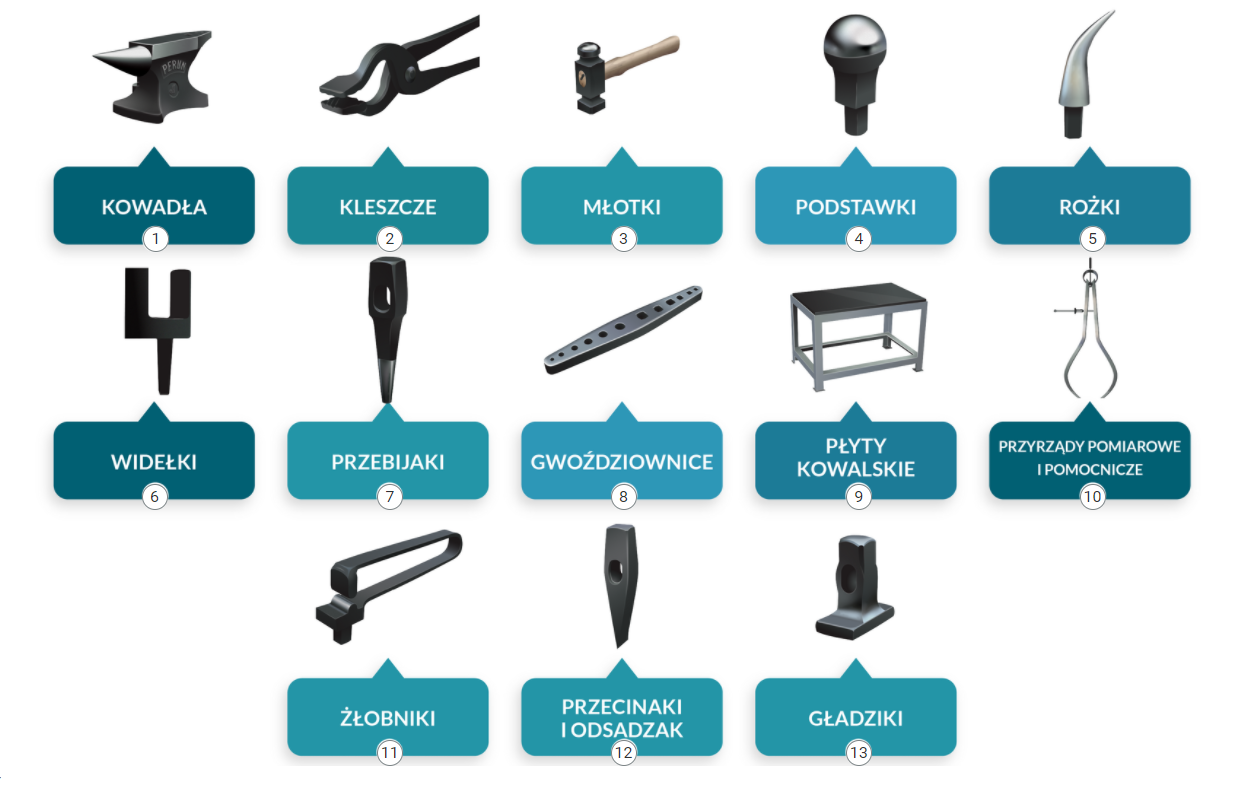 Ilustracja interaktywna przedstawia zestaw narzędzi kowalskich. Znajdują się tu: 1. kowadła, 2. kleszcze, 3. młotki, 4. podstawki, 5. rożki, 6. widełki, 7. przebijaki, 8. gwoździownice, 9. płyty kowalskie, 10. przyrządy pomiarowe i pomocnicze, 11. żłobniki, 12. przecinaki i osadzak, 13. gładziki. Po kliknięciu na symbol cyfry ukazuje się treść punktu.