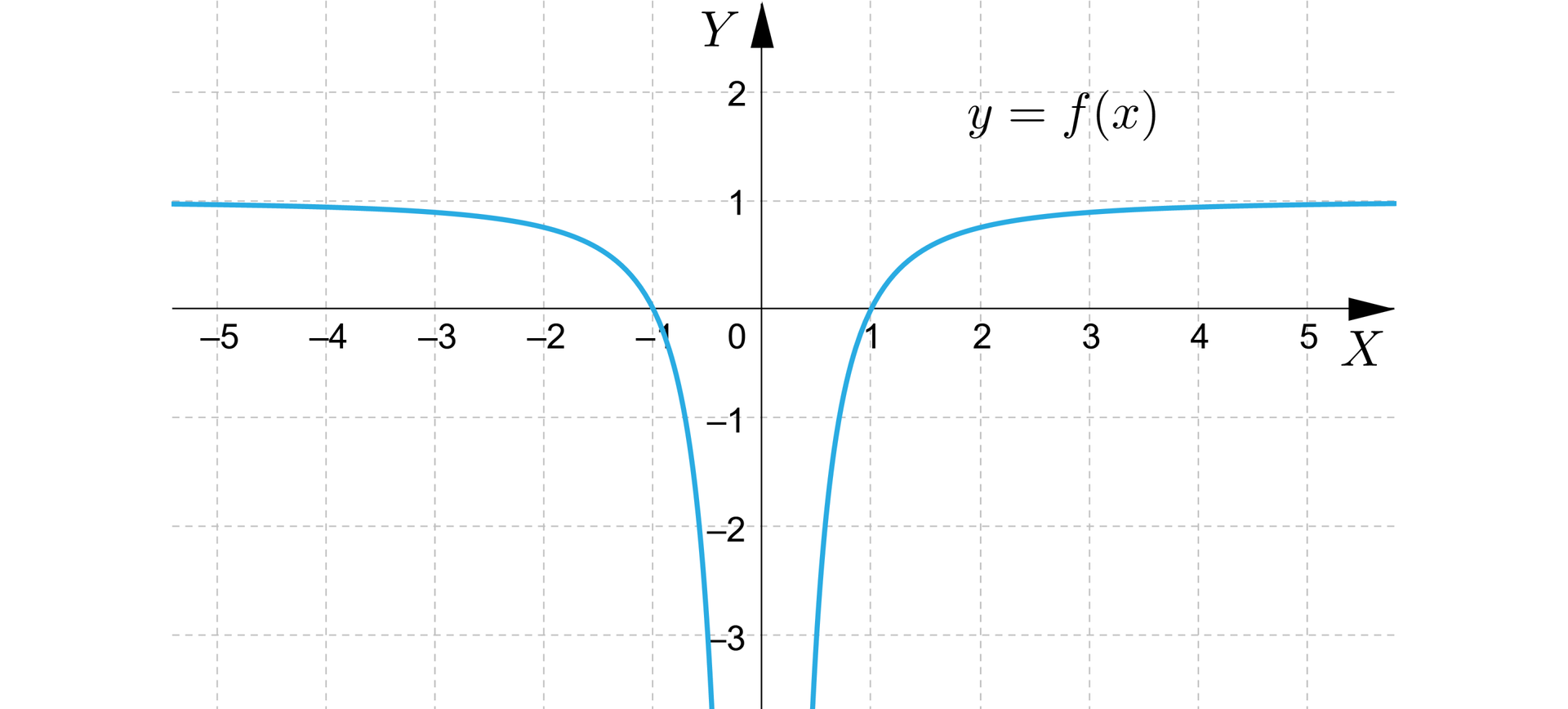 Ilustracja przedstawia układ współrzędnych z osią pionową od minus 3 do dwóch oraz z osią poziomą od minus 5 do pięciu. Zaznaczono na nim dwie hiperbole przecinające oś X w miejscach minus 1 oraz jeden. Asymptota pozioma jest równa jeden. 