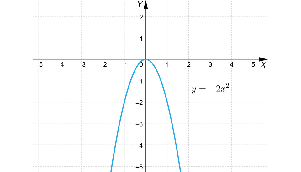Ilustracja przedstawia poziomą oś X od minus pięciu do pięciu oraz pionową oś Y od minus pięciu do dwóch . Na rysunku zaznaczono także wykres funkcji y równa się minus dwa razy x kwadrat. Wykresem funkcji jest parabola z ramionami skierowanymi w dół oraz z wierzchołkiem w punkcie nawias zero średnik zero koniec nawiasu. Funkcja ma tylko jedno miejsce zerowe i przechodzi przez charakterystyczne punkty nawias minus jeden średnik minus dwa koniec nawiasu oraz nawias jeden średnik minus dwa koniec nawiasu. 