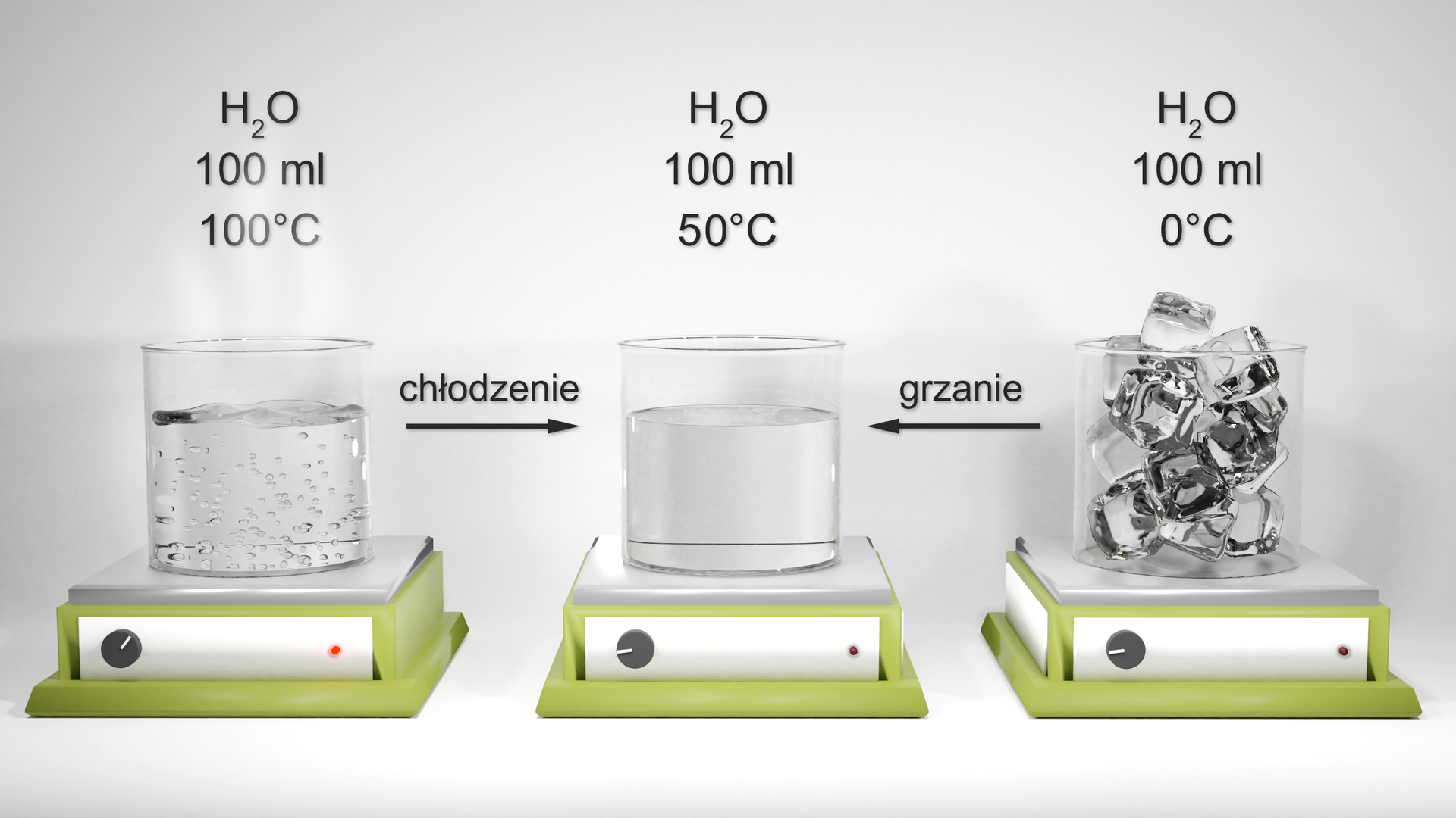 Ilustracja przedstawiająca trzy naczynia ustawione na płaszczach grzejnych, w każdym sto mililitrówwody. W pierwszym naczyniu po lewej stronie woda wrze, ma temperaturę równą sto stopni Celsjusza. Strzałka w prawo do środkowego naczynia, w którym woda ma temperaturę pięćdziesiąt stopni Celsjusza, nad strzałką zapis chłodzenie. W naczyniu po prawej stronie ilustracji znajduje się sto mililitrów wody w postaci kostek lodu o temperaturze równej zero stopni Celsjusza. Strzałka do środkowego naczynia, w którym, jak wspomniano, temperatura wynosi pięćdziesiąt stopni Celsjusza.