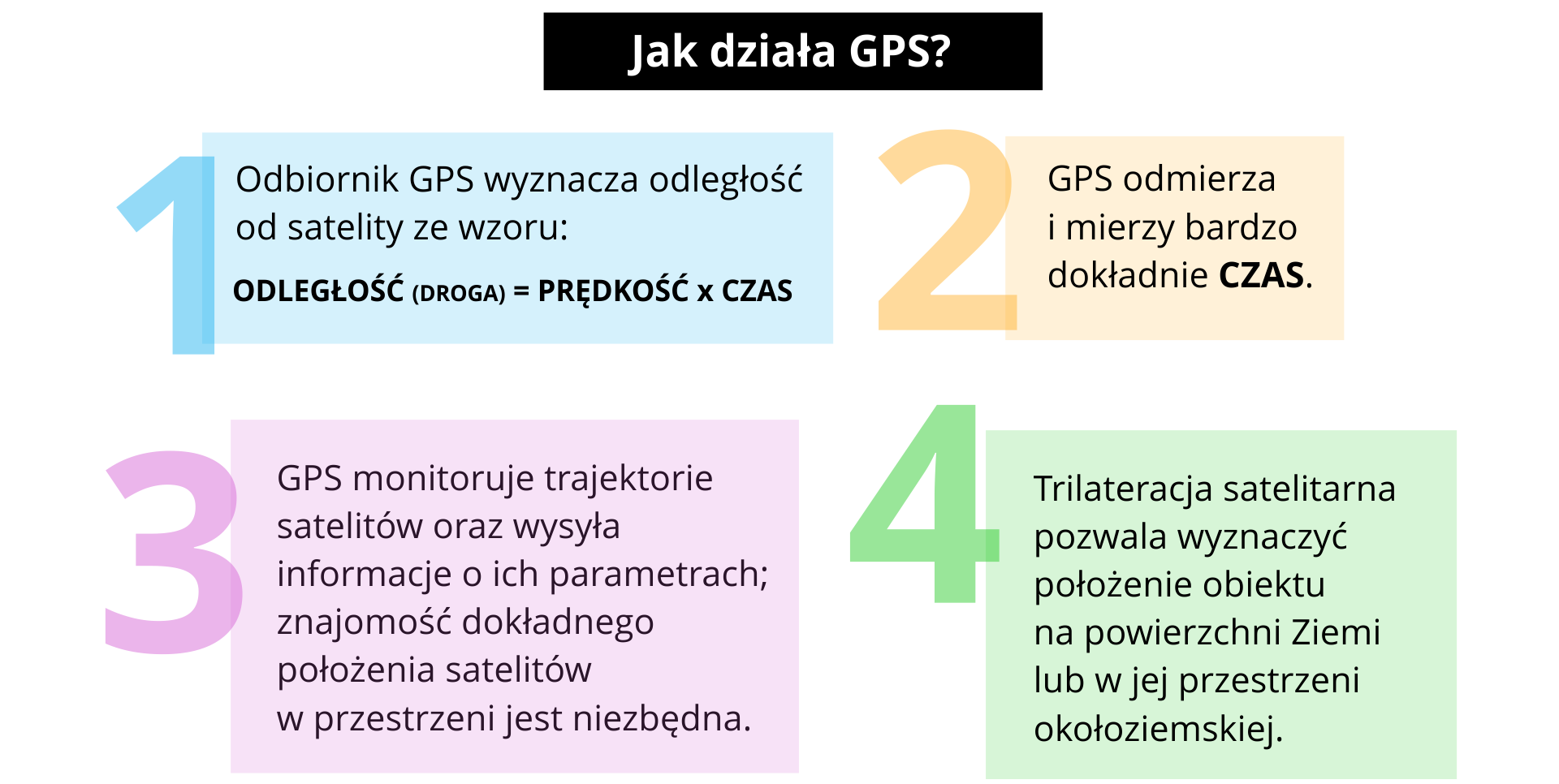 Jak działa GPS? Jeden. Odbiornik GPS wyznacza odległość od satelity ze wzoru: odległość (droga) równa się prędkość razy czas. Dwa. GPS odmierza i mierzy bardzo dokładnie czas. Trzy. GPS monitoruje trajektorie satelitów oraz wysyła informacje o ich parametrach; znajomość dokładnego położenia satelitów w przestrzeni jest niezbędna. Cztery. Trilateracja satelitarna pozwala wyznaczyć położenie obiektu na powierzchni Ziemi lub w jej przestrzeni okołoziemskiej.