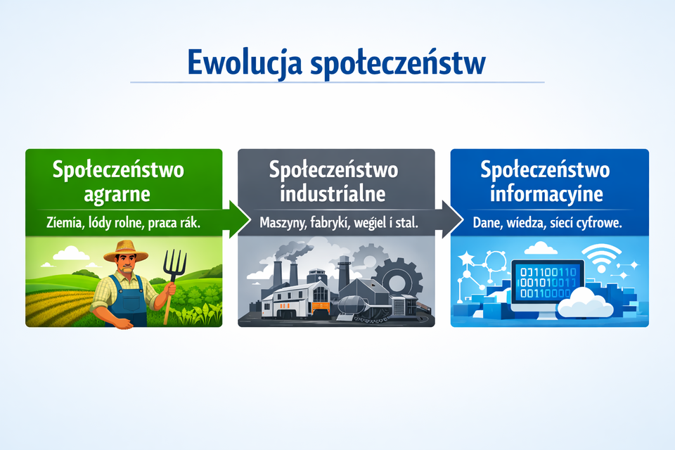 Infografika przedstawia trzy etapy rozwoju społeczeństw ułożone poziomo i połączone strzałkami symbolizującymi postęp.
Po lewej stronie znajduje się zielony blok z napisem „Społeczeństwo agrarne” i ilustracją rolnika z widłami na tle pól uprawnych – fundamentem jest ziemia i praca rąk.
W środku widoczny jest szary blok z napisem „Społeczeństwo industrialne”, przedstawiający fabrykę z kominami, koło zębate i lokomotywę – fundamentem są maszyny, fabryki, węgiel i stal.
Po prawej stronie znajduje się niebieski blok z napisem „Społeczeństwo informacyjne”, z ilustracją komputera, chmury i symbolu Wi‑Fi – fundamentem są dane, wiedza i sieci cyfrowe.
