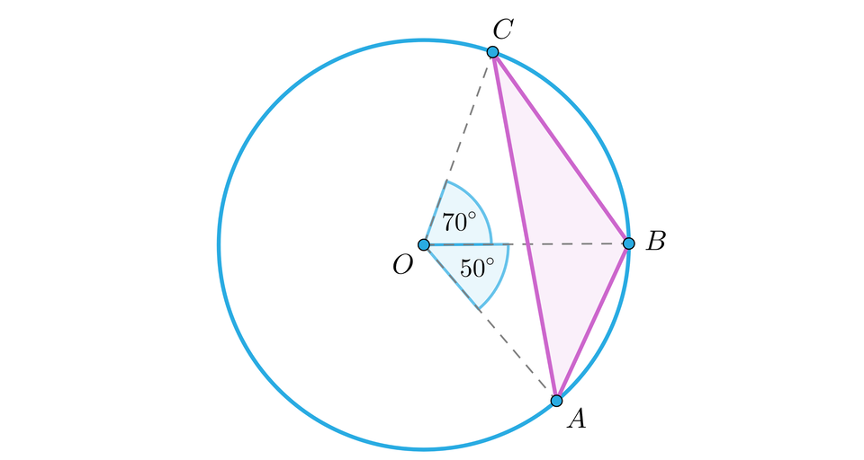 Grafika przedstawia okrąg. Środek okręgu jest zaznaczony literą O. Na okręgu znajdują się punkty: A, B, C, które tworzą trójkąt w kolorze różowym. Odcinki AO, BO oraz CO są zaznaczone linią przerywaną. Kąt pomiędzy odcinkiem AO a odcinkiem BO ma wartość 50 stopni. Kąt pomiędzy odcinkiem CO a odcinkiem BO ma wartość 70 stopni.