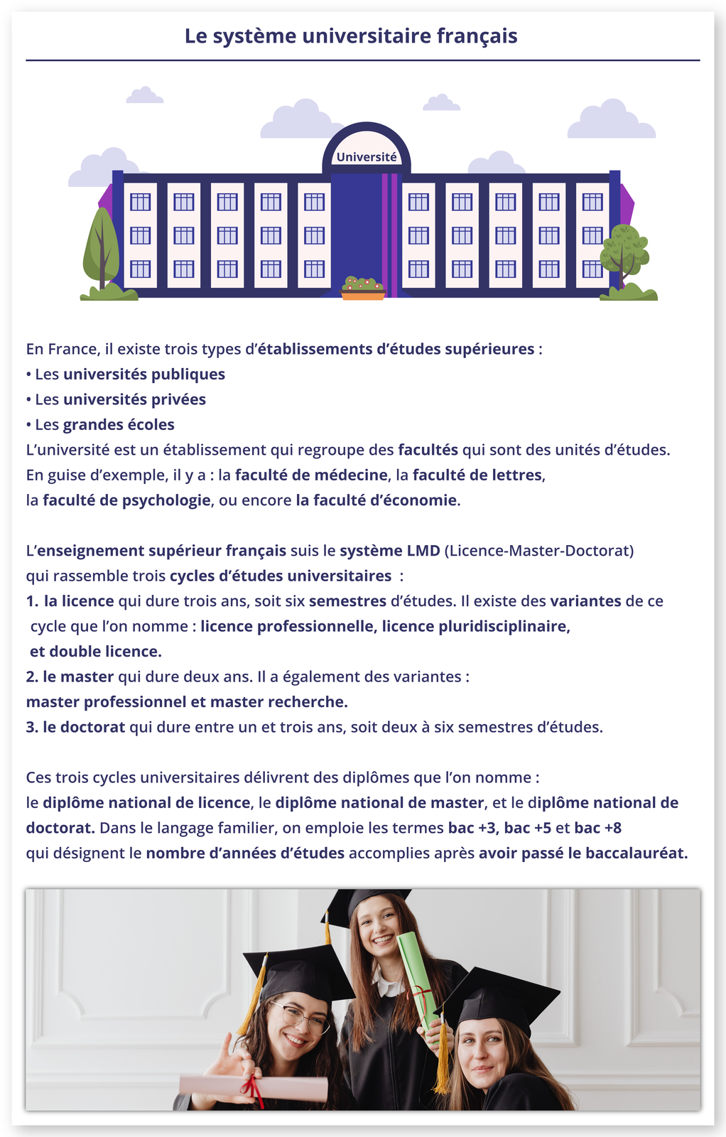 Ilustracja zatytułowana jest Le système universitaire français i składa się z trzech części. W pierwszej znajduje się rysunek przedstawiający budynek uniwersytetu. W drugiej części znajduje się tekst. En France, il existe trois types d'établissements d'études supérieures :Les universités publiquesLes universités privéesLes grandes écolesL'université est un établissement qui regroupe des facultés qui sont des unités d'études. En guise d'exemple, il y a la faculté de médecine, la faculté de lettres, la faculté de psychologie, ou encore la faculté d'économie.  L'enseignement supérieur français suis le système LMD (Licence‑Master‑Doctorat) qui rassemble trois cycles d'études universitaires :1. la licence qui dure trois ans, soit six semestres d'études. Il existe des variantes de ce cycle que l'on nomme : licence professionnelle, licence pluridisciplinaire, et double licence.2. le master qui dure deux ans. Il a également des variantes : master professionnel et master recherche.3. le doctorat qui dure entre un et trois ans, soit deux à six semestres d'études. Ces trois cycles universitaires délivrent des diplômes que l'on nomme : le diplôme national de licence, le diplôme national de master, et le diplôme national de doctorat. Dans le langage familier, on emploie les termes bac +3, bac +5 et bac +8 qui désignent le nombre d'années d'études accomplies après avoir passé le baccalauréat. W trzeciej części jest zdjęcie trzech młodych kobiet w togach i biretach, trzymających w dłoniach zawinięte w rulon dokumenty.